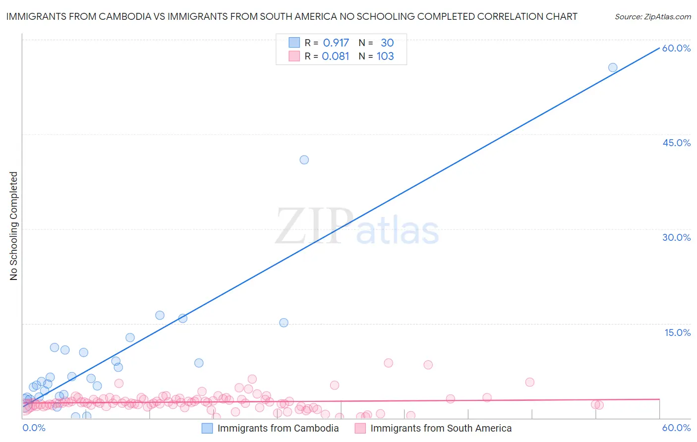 Immigrants from Cambodia vs Immigrants from South America No Schooling Completed