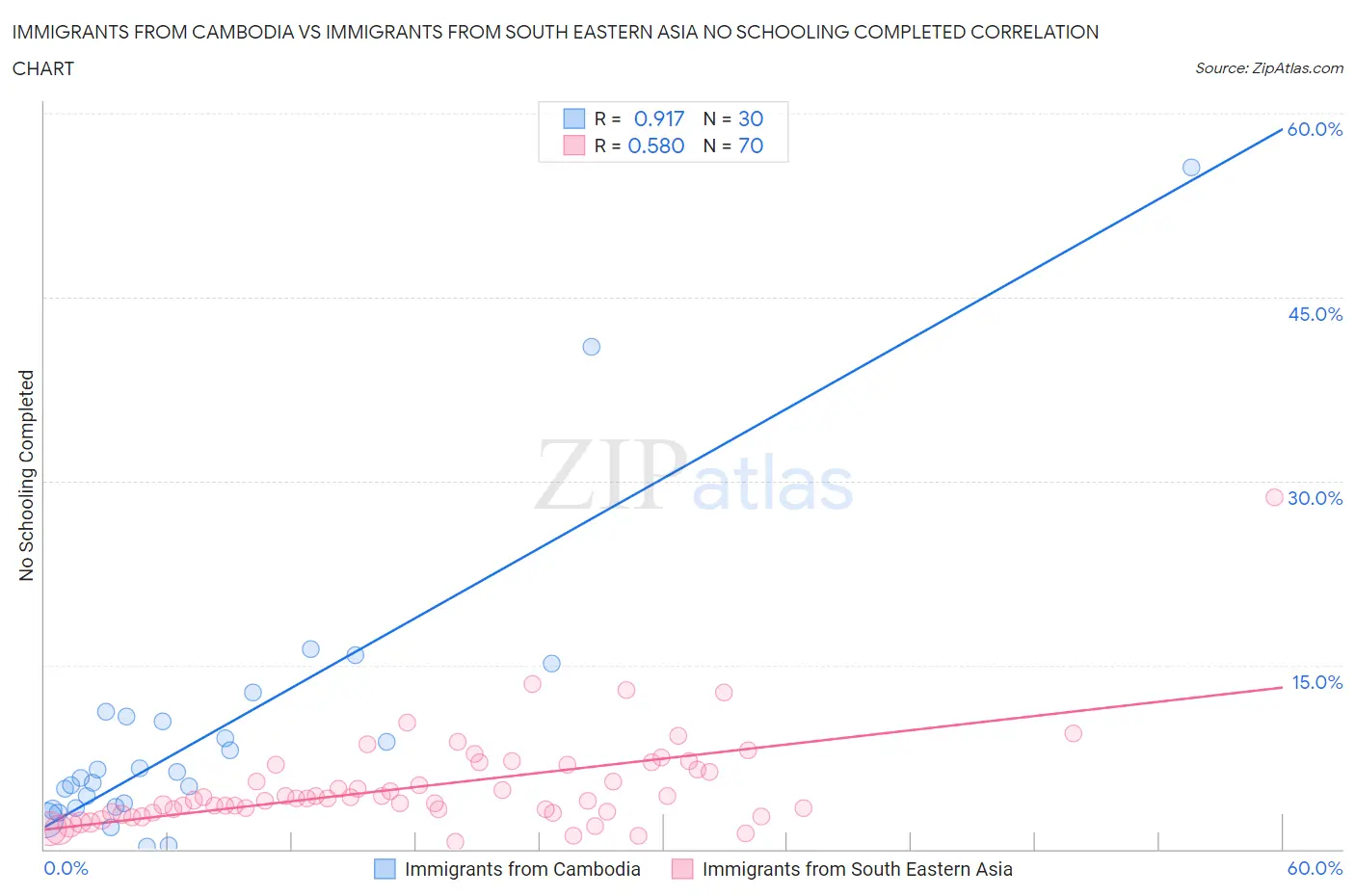 Immigrants from Cambodia vs Immigrants from South Eastern Asia No Schooling Completed