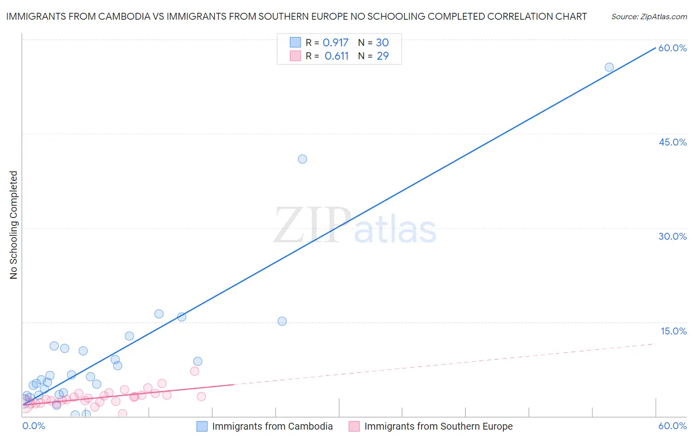Immigrants from Cambodia vs Immigrants from Southern Europe No Schooling Completed
