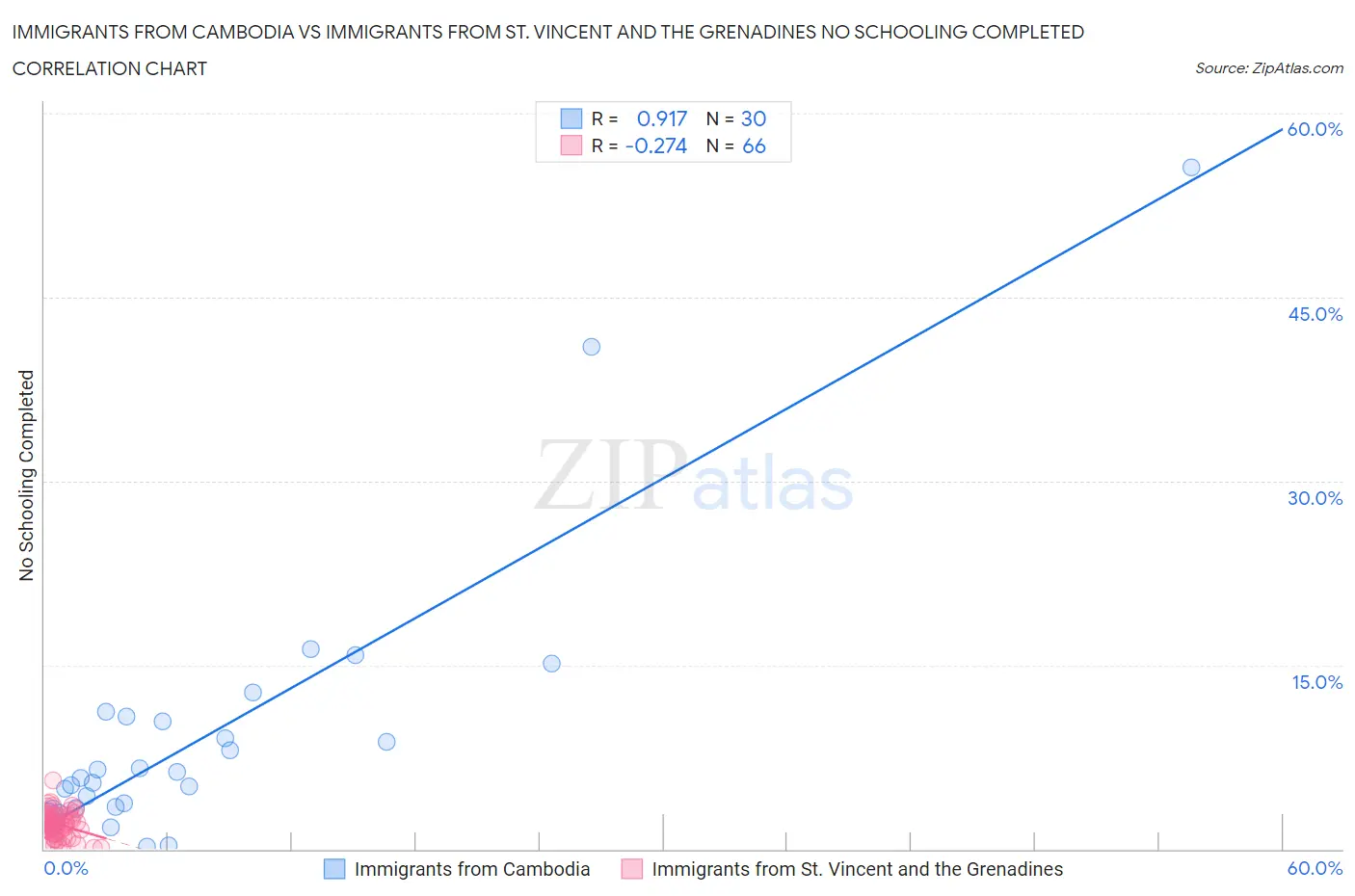 Immigrants from Cambodia vs Immigrants from St. Vincent and the Grenadines No Schooling Completed