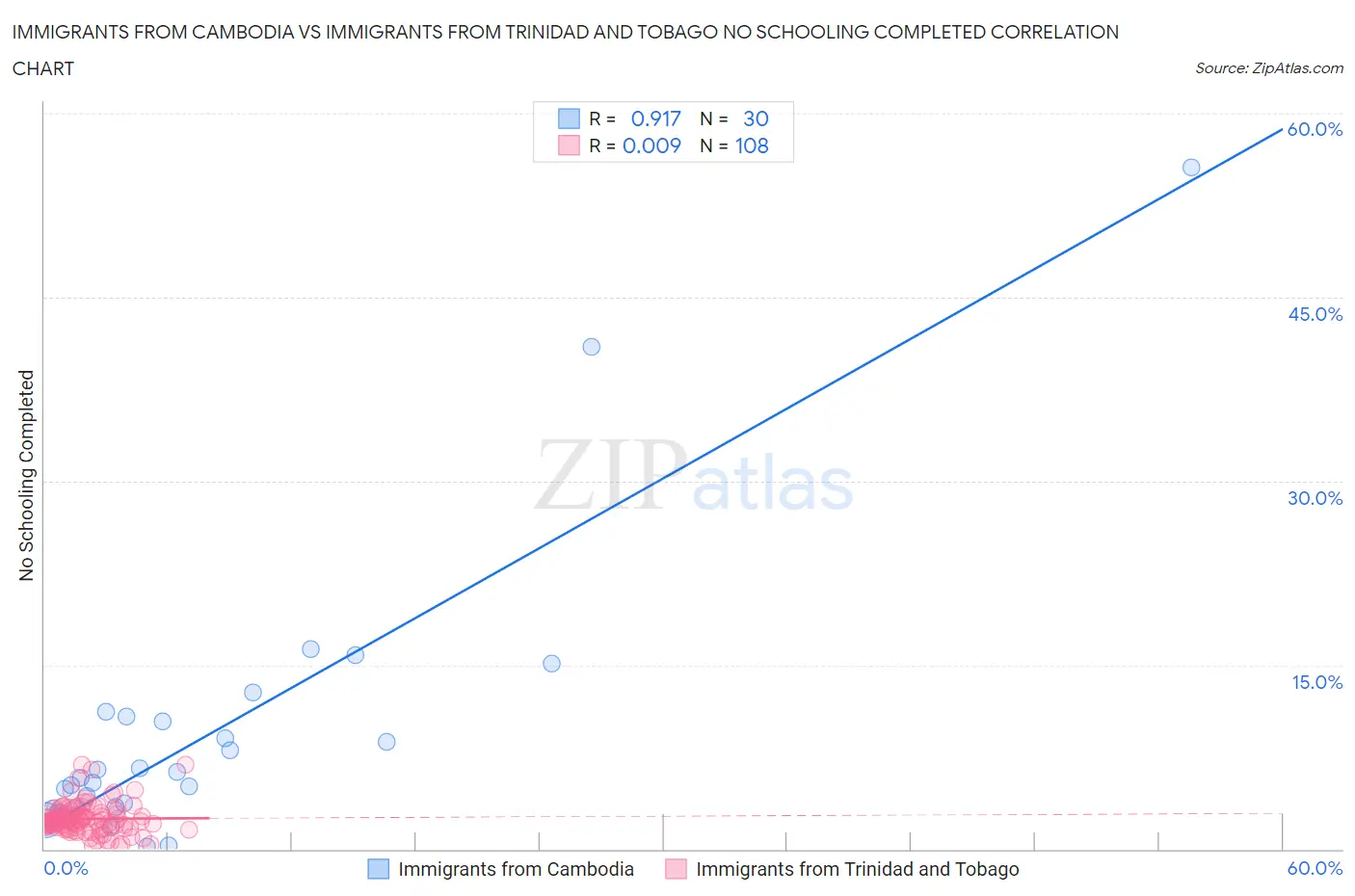 Immigrants from Cambodia vs Immigrants from Trinidad and Tobago No Schooling Completed