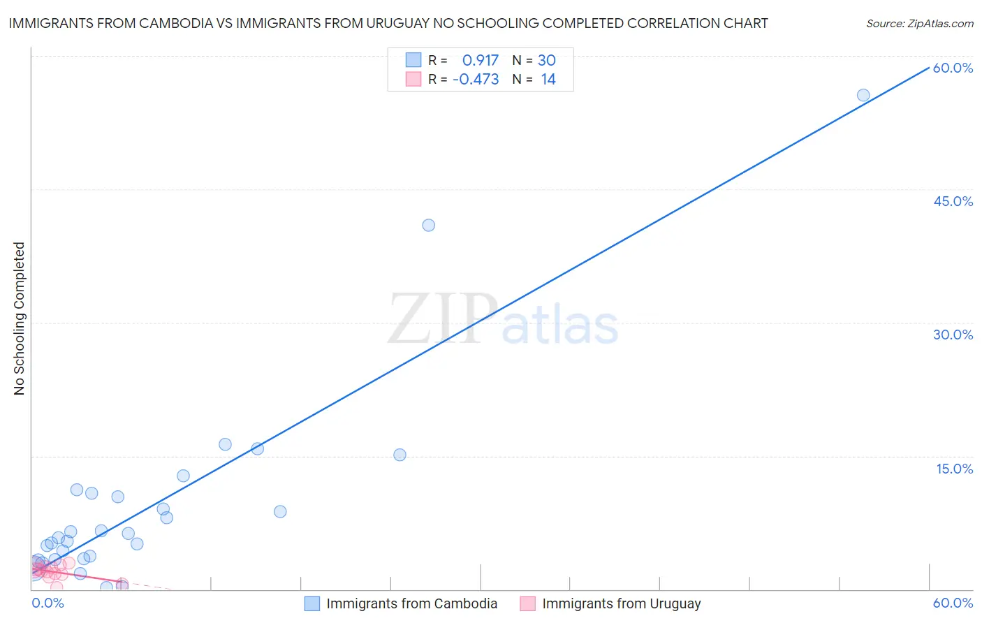 Immigrants from Cambodia vs Immigrants from Uruguay No Schooling Completed