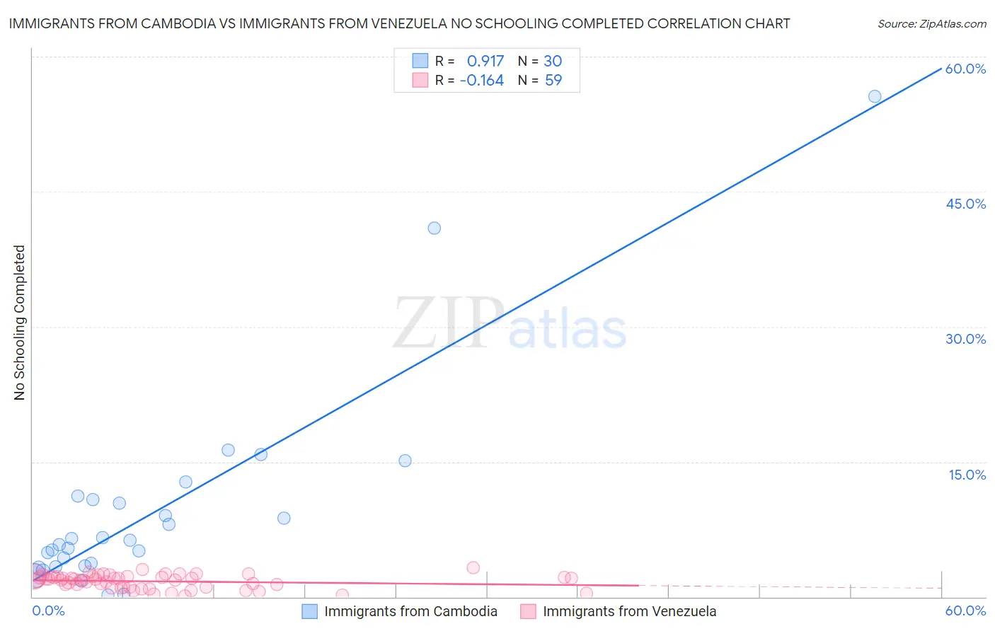 Immigrants from Cambodia vs Immigrants from Venezuela No Schooling Completed