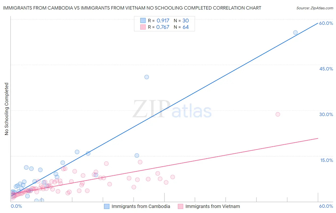 Immigrants from Cambodia vs Immigrants from Vietnam No Schooling Completed