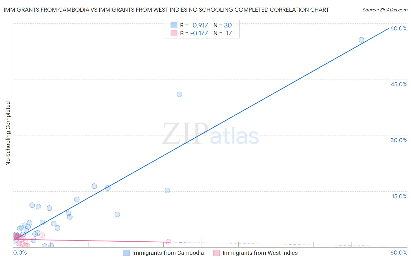 Immigrants from Cambodia vs Immigrants from West Indies No Schooling Completed