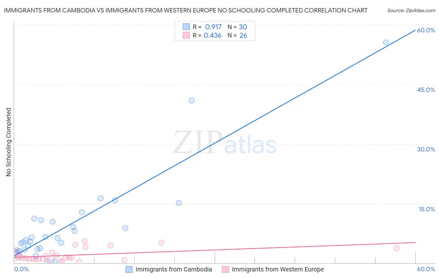 Immigrants from Cambodia vs Immigrants from Western Europe No Schooling Completed