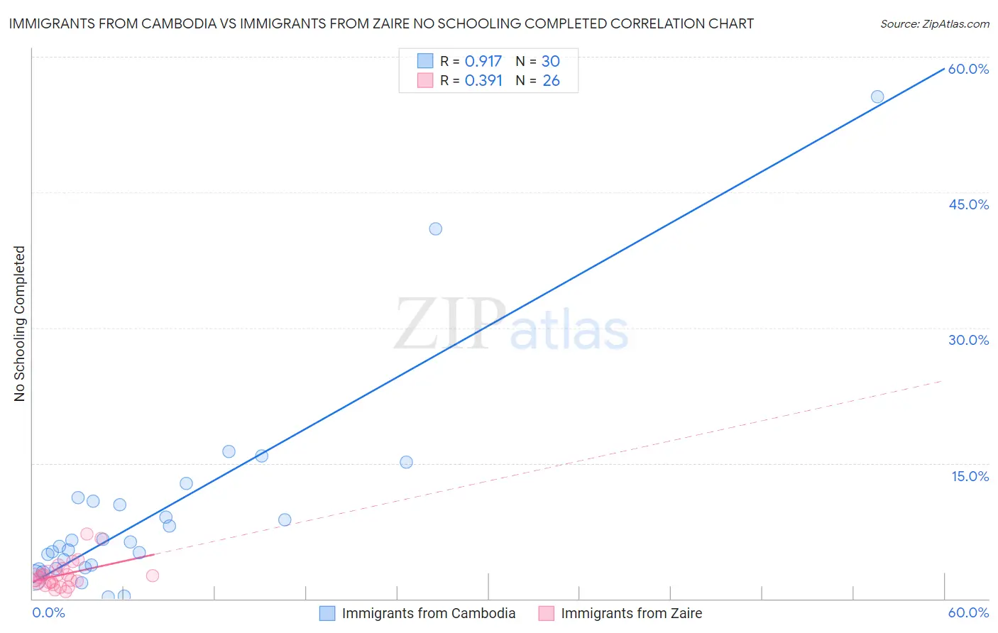 Immigrants from Cambodia vs Immigrants from Zaire No Schooling Completed