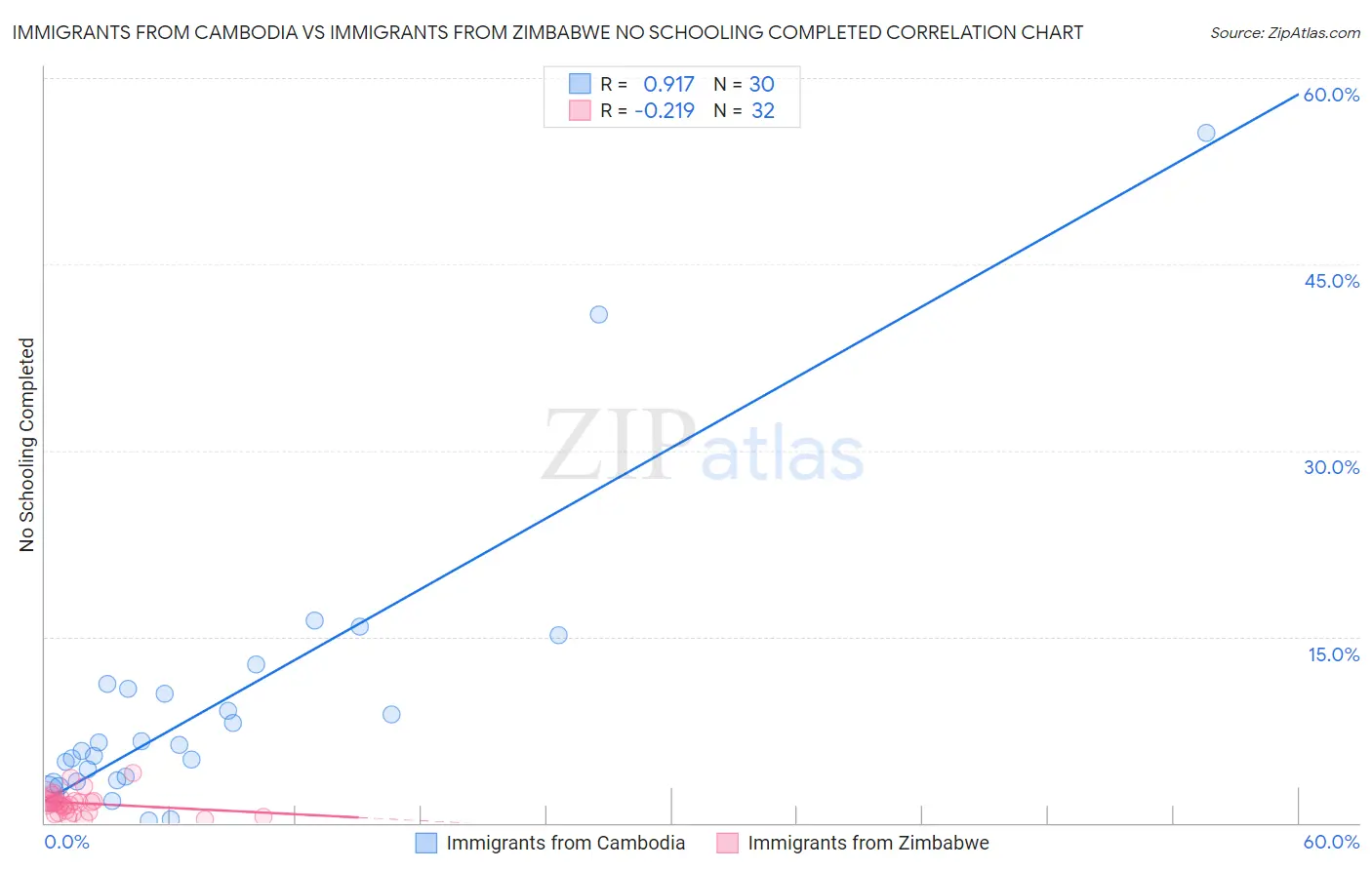 Immigrants from Cambodia vs Immigrants from Zimbabwe No Schooling Completed