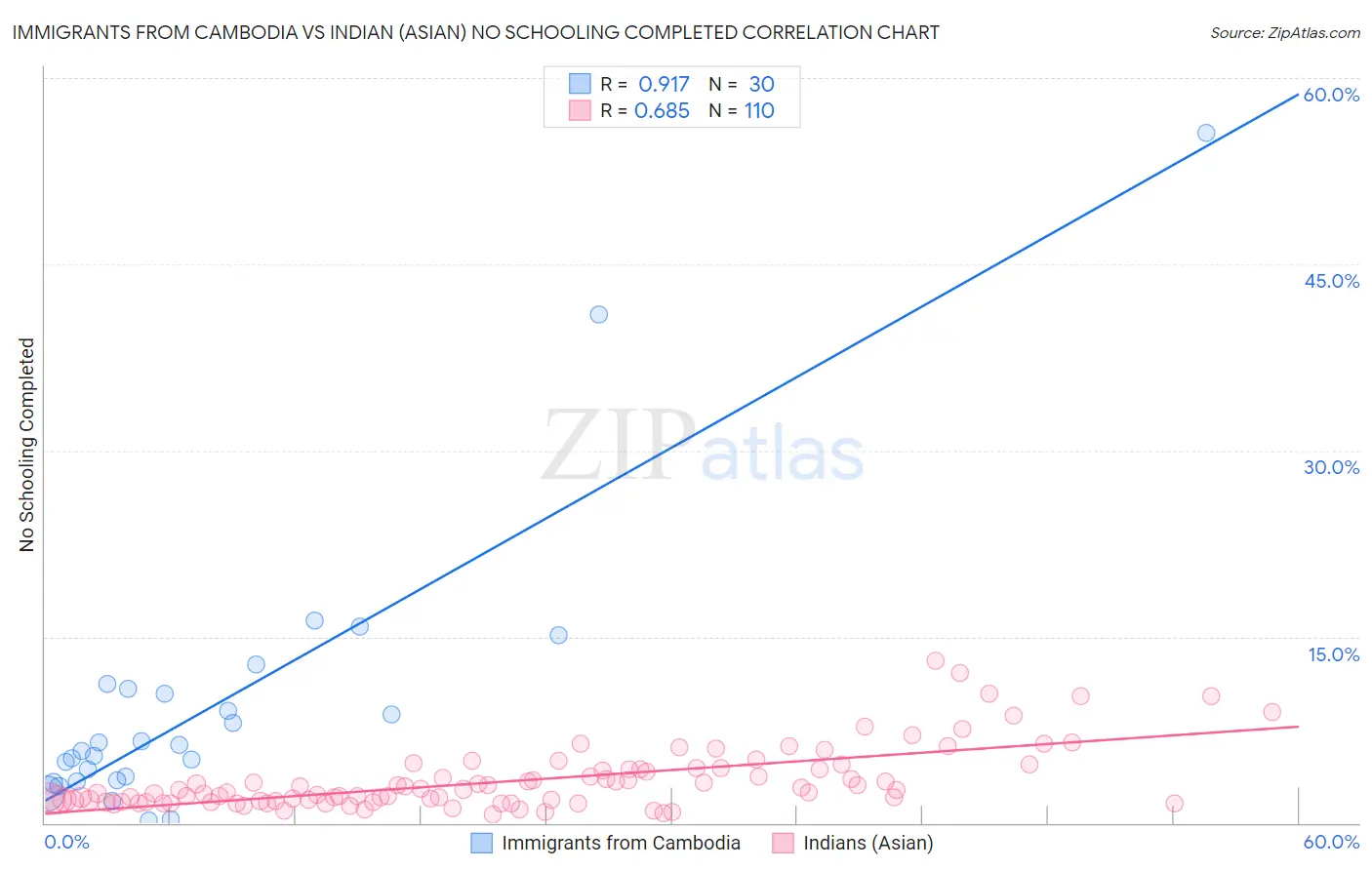 Immigrants from Cambodia vs Indian (Asian) No Schooling Completed