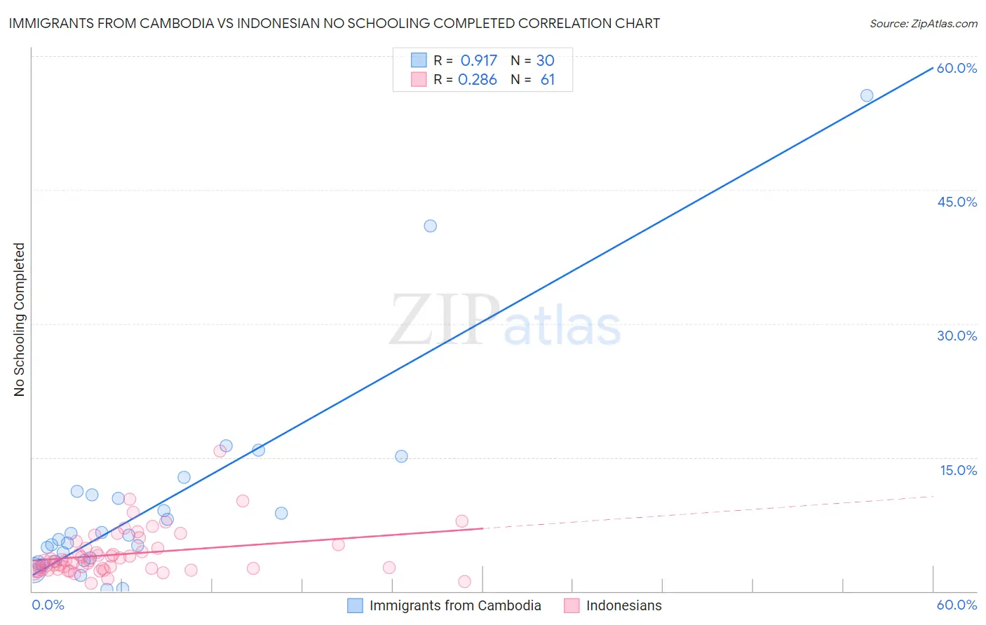 Immigrants from Cambodia vs Indonesian No Schooling Completed