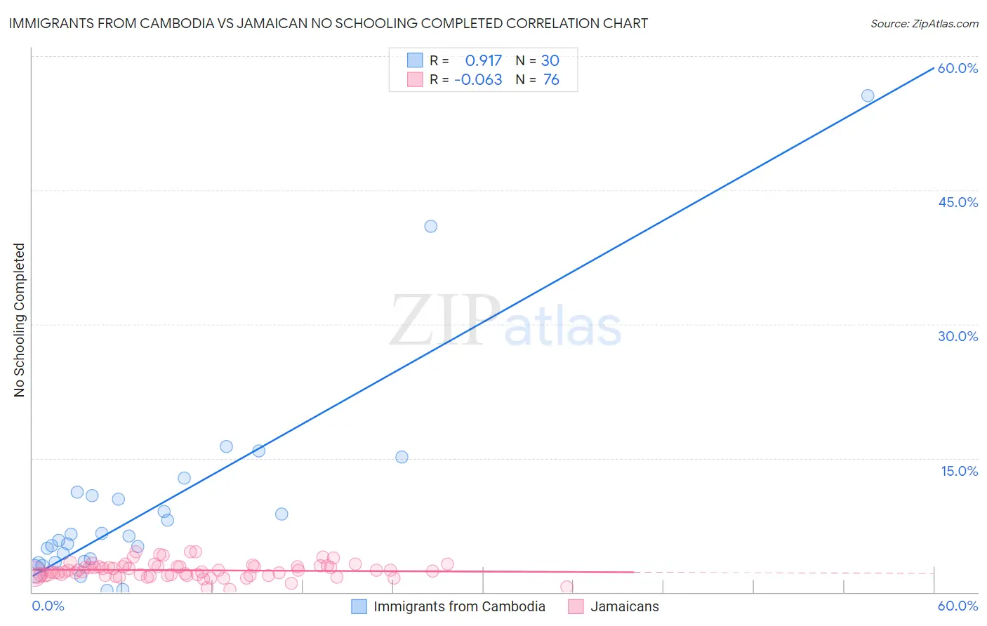 Immigrants from Cambodia vs Jamaican No Schooling Completed