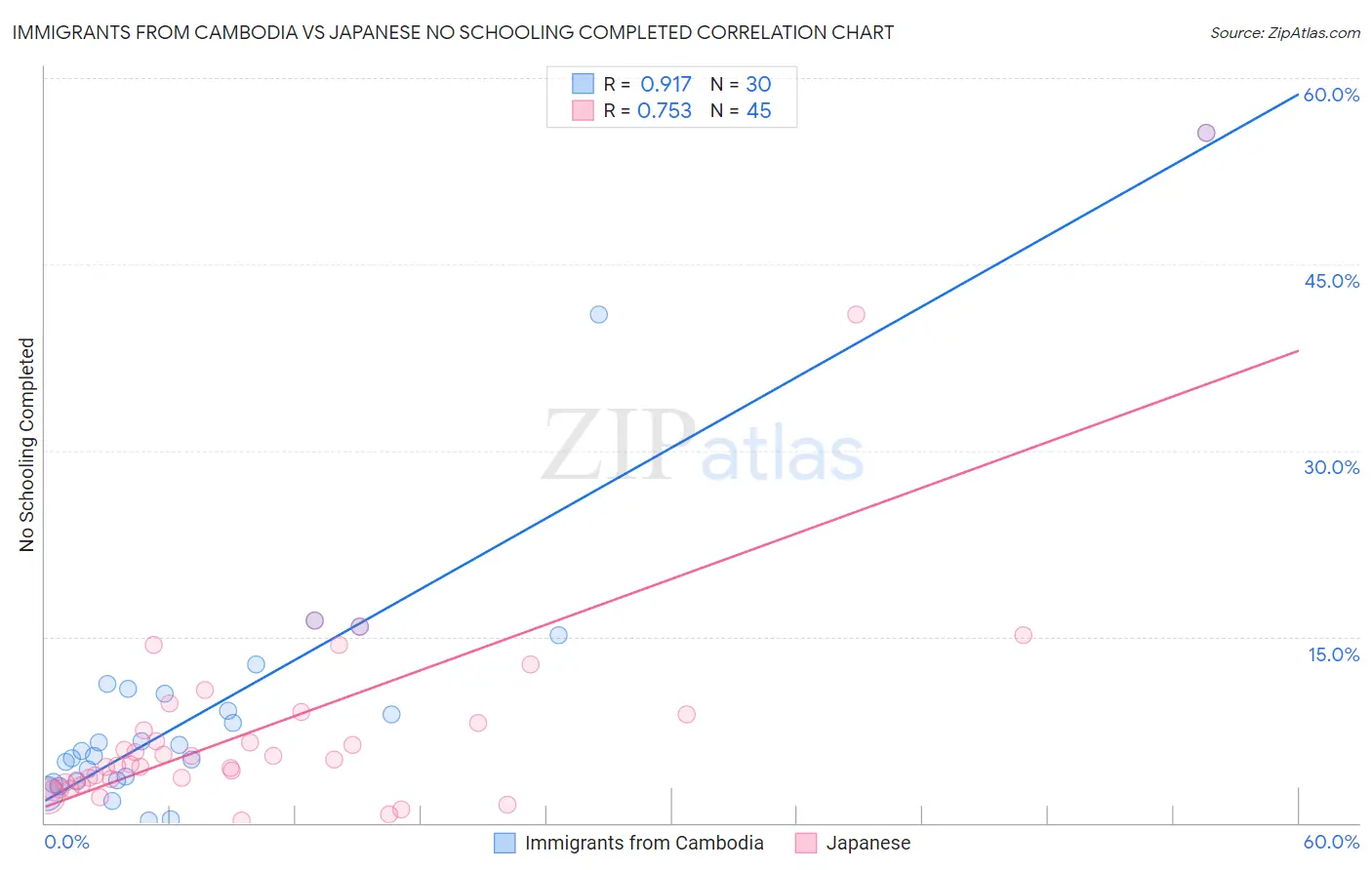 Immigrants from Cambodia vs Japanese No Schooling Completed