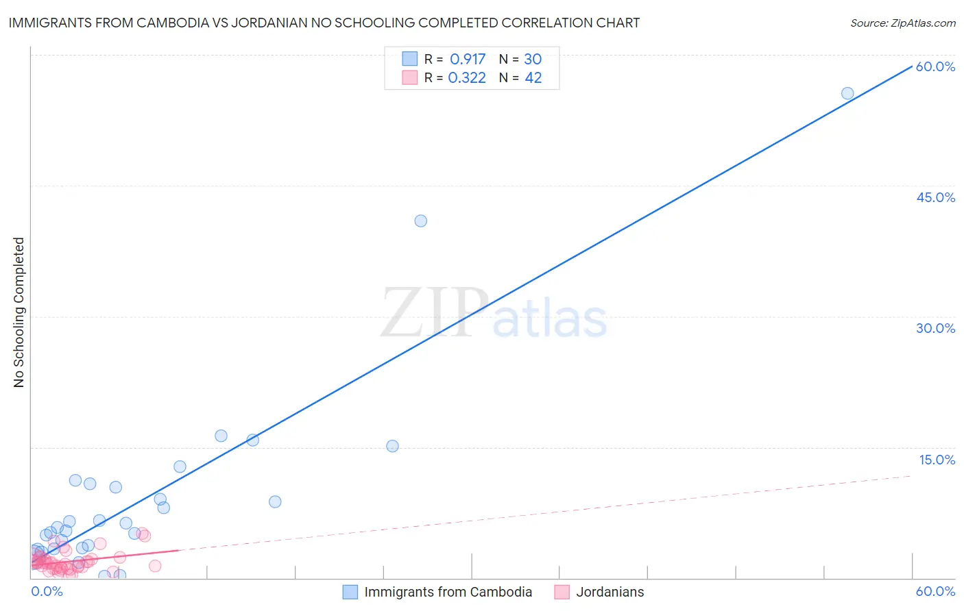 Immigrants from Cambodia vs Jordanian No Schooling Completed
