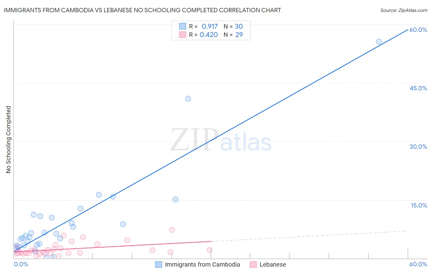 Immigrants from Cambodia vs Lebanese No Schooling Completed