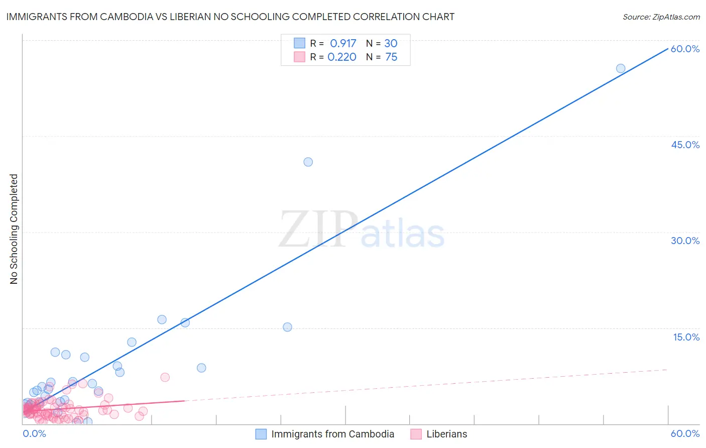 Immigrants from Cambodia vs Liberian No Schooling Completed