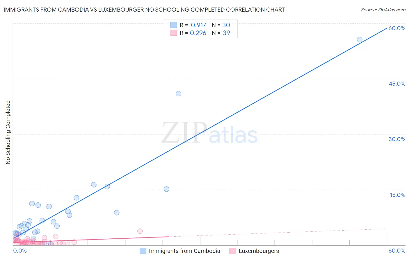 Immigrants from Cambodia vs Luxembourger No Schooling Completed
