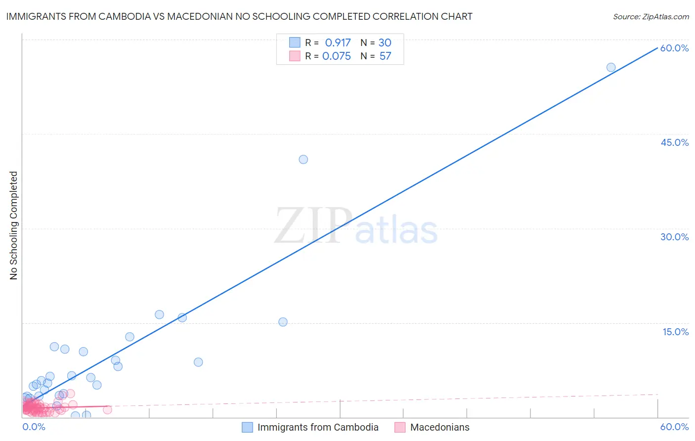 Immigrants from Cambodia vs Macedonian No Schooling Completed