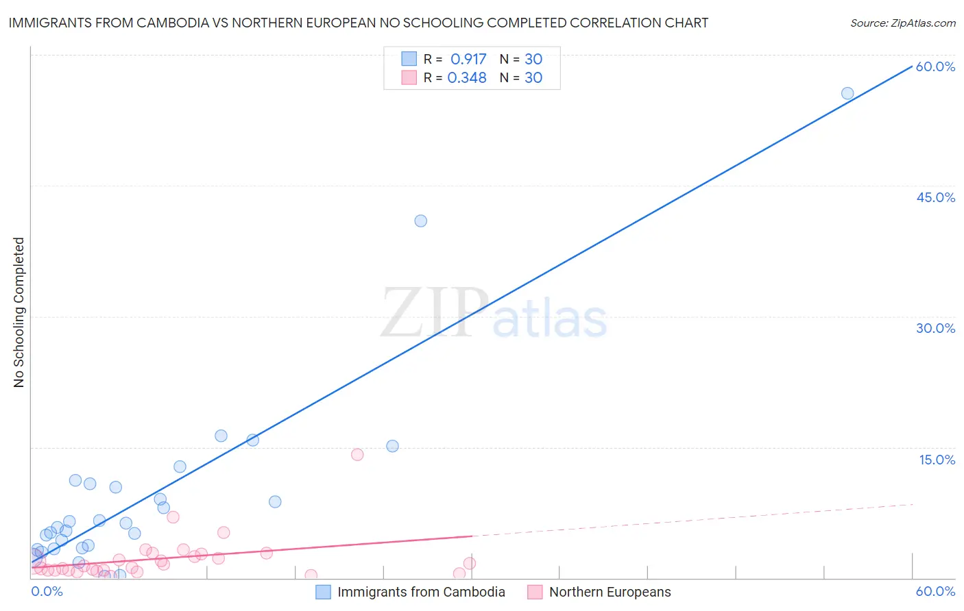 Immigrants from Cambodia vs Northern European No Schooling Completed