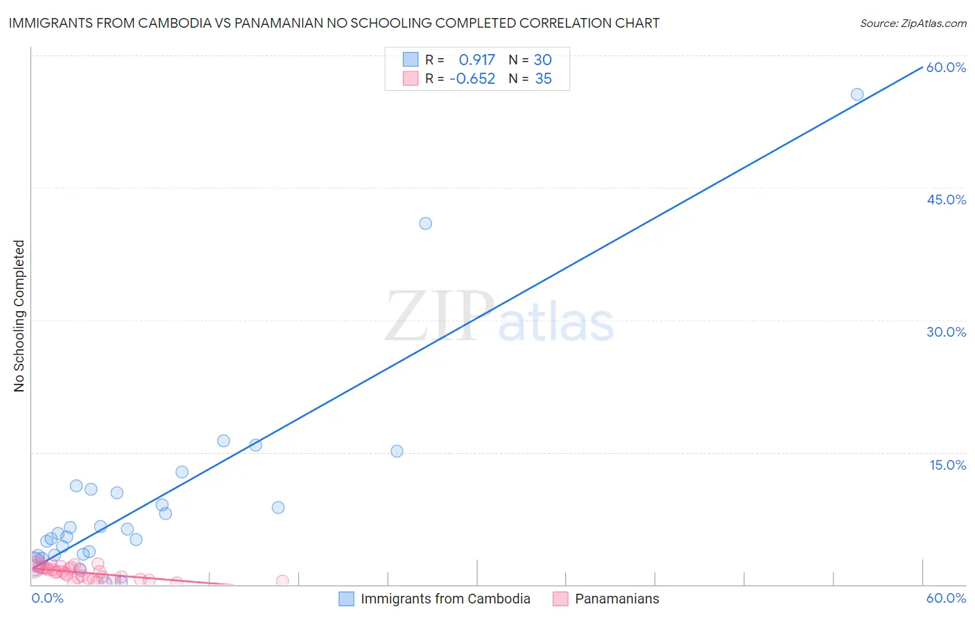 Immigrants from Cambodia vs Panamanian No Schooling Completed