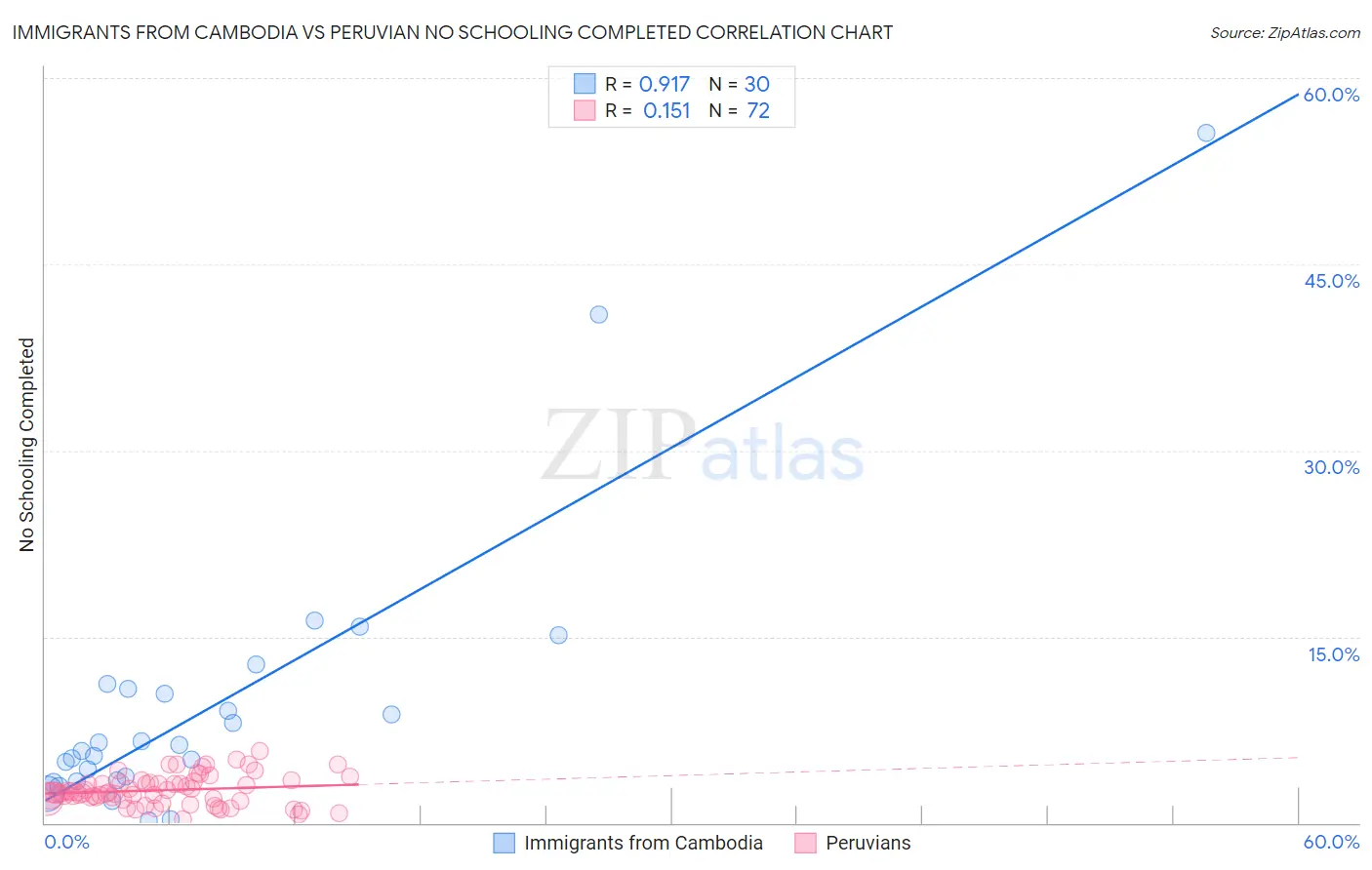 Immigrants from Cambodia vs Peruvian No Schooling Completed