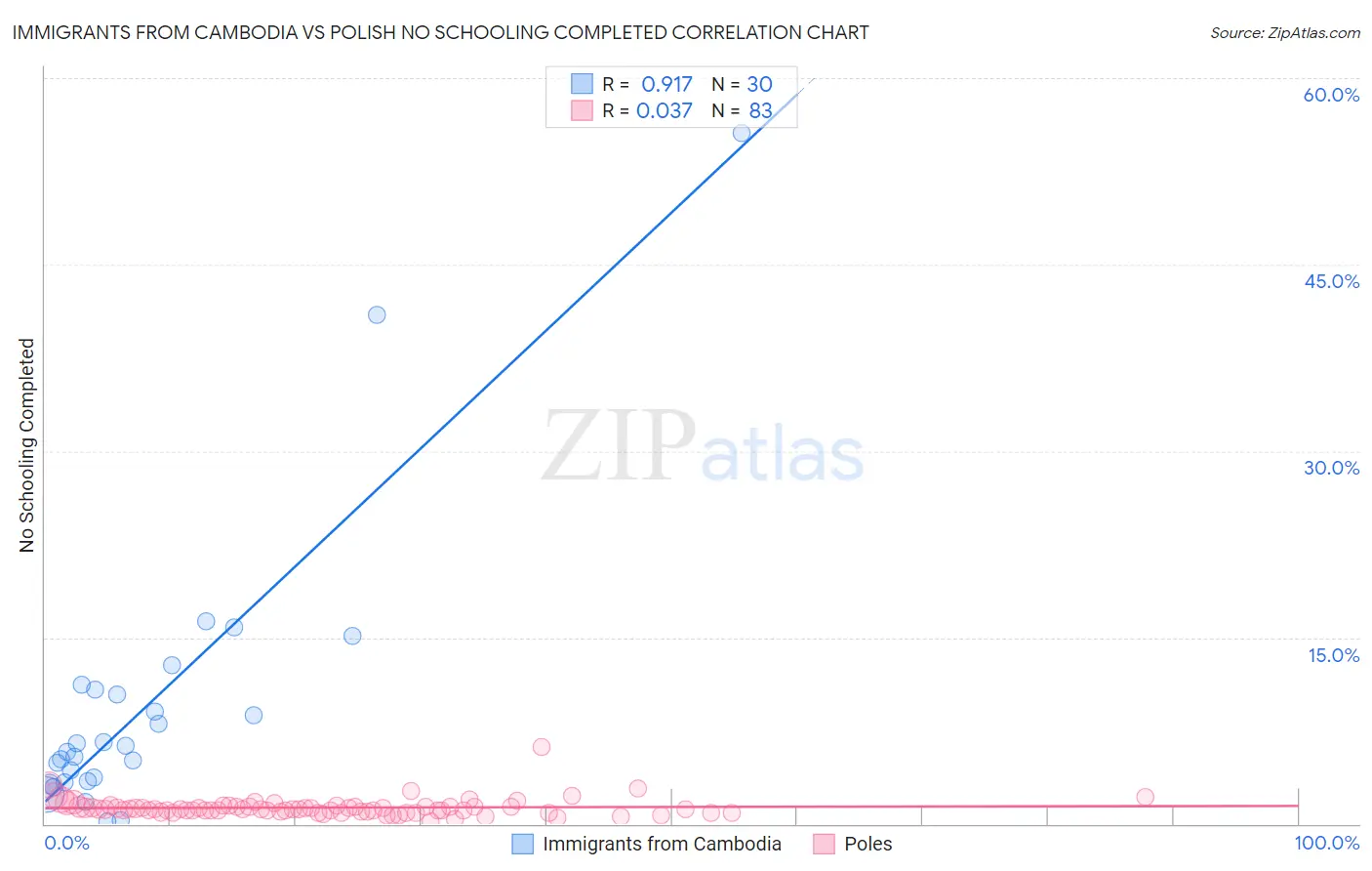 Immigrants from Cambodia vs Polish No Schooling Completed