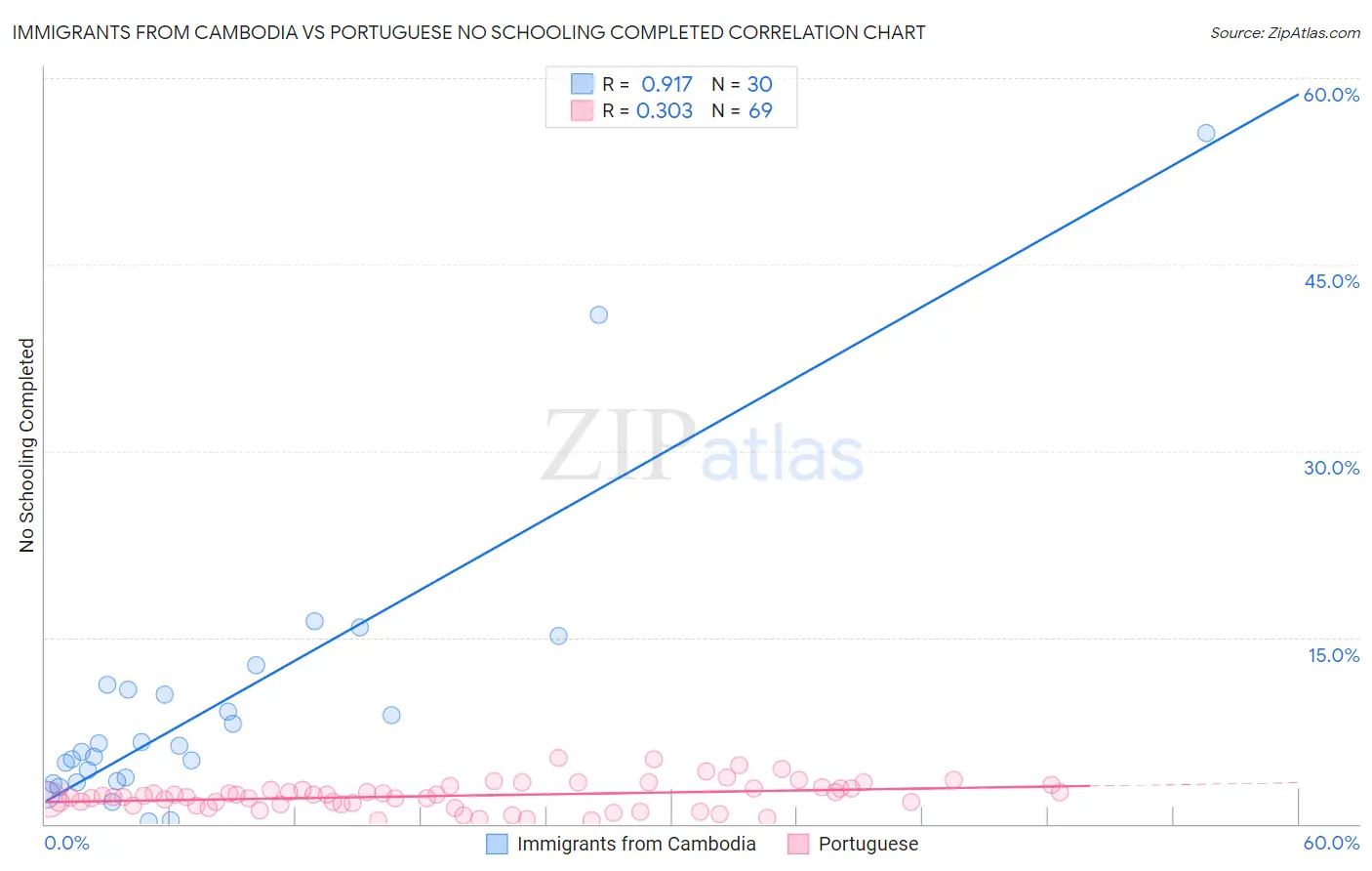 Immigrants from Cambodia vs Portuguese No Schooling Completed