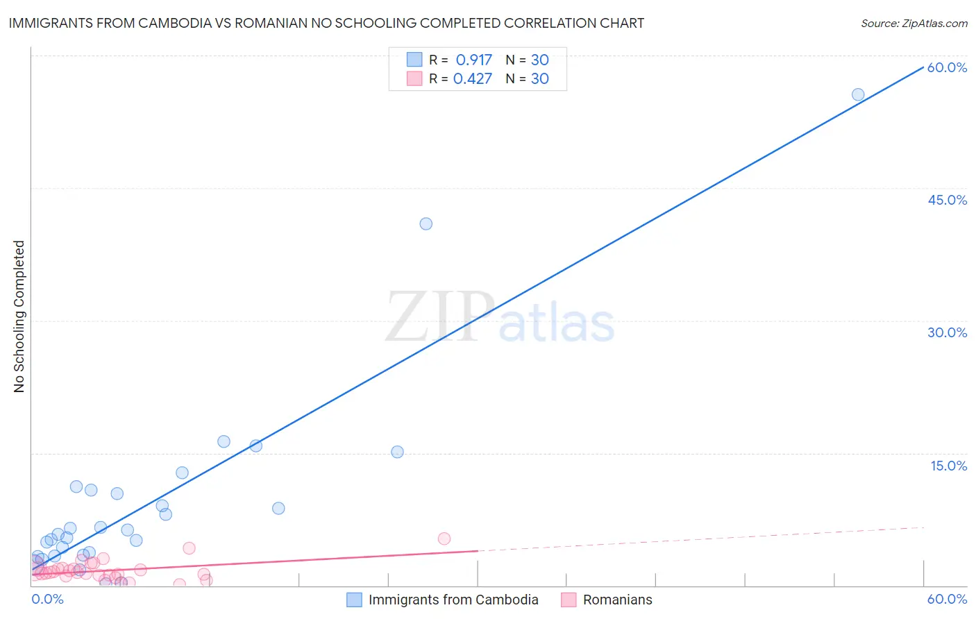 Immigrants from Cambodia vs Romanian No Schooling Completed