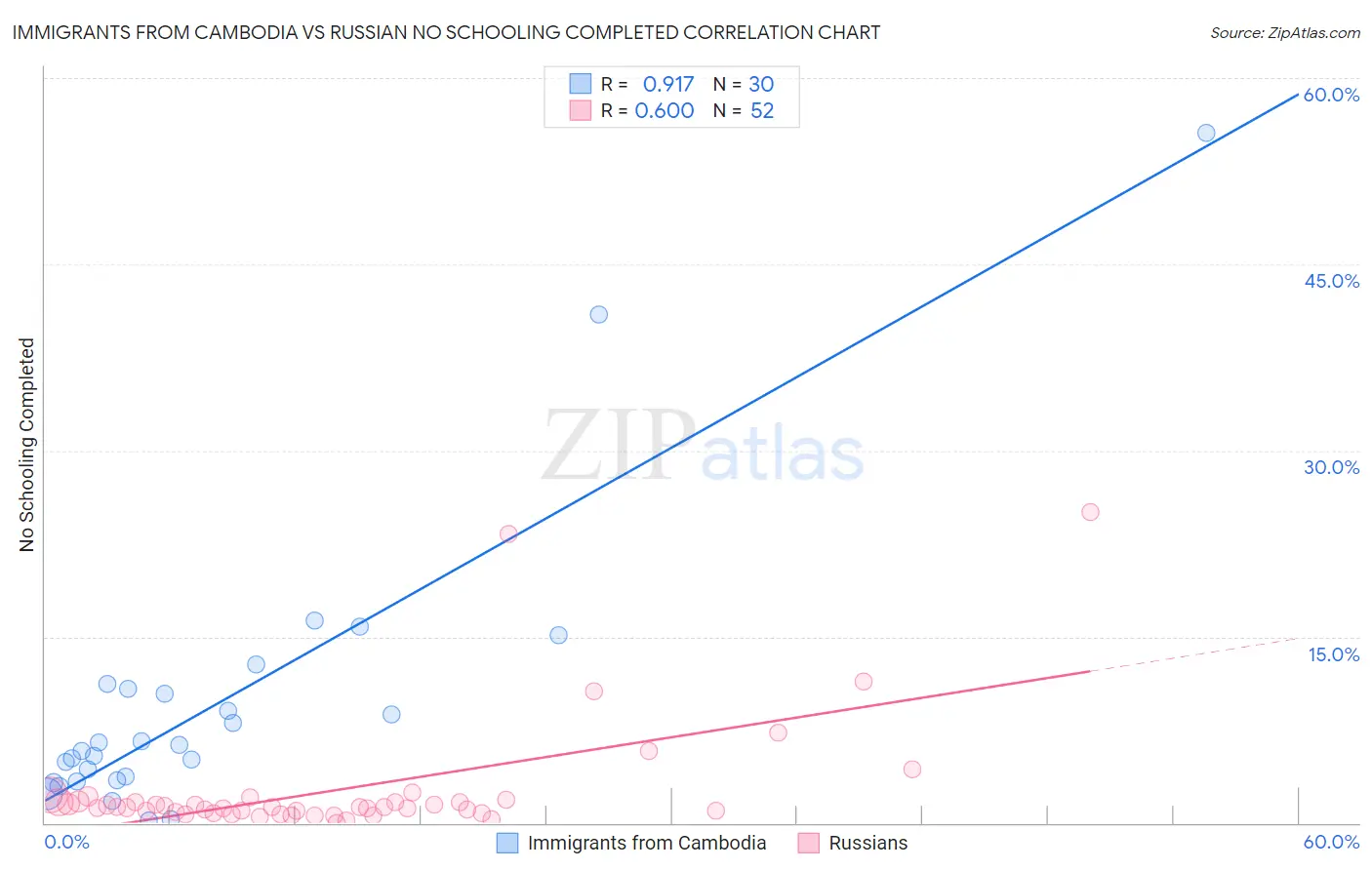 Immigrants from Cambodia vs Russian No Schooling Completed