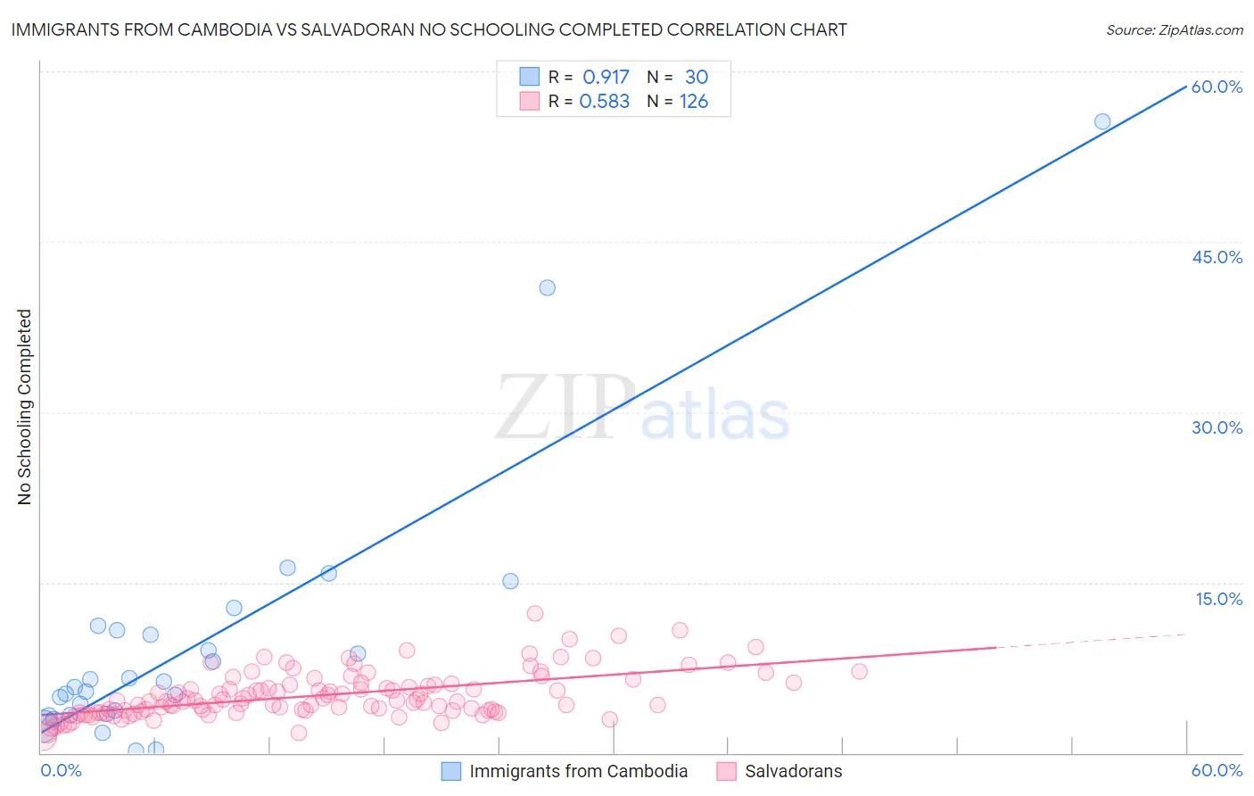 Immigrants from Cambodia vs Salvadoran No Schooling Completed