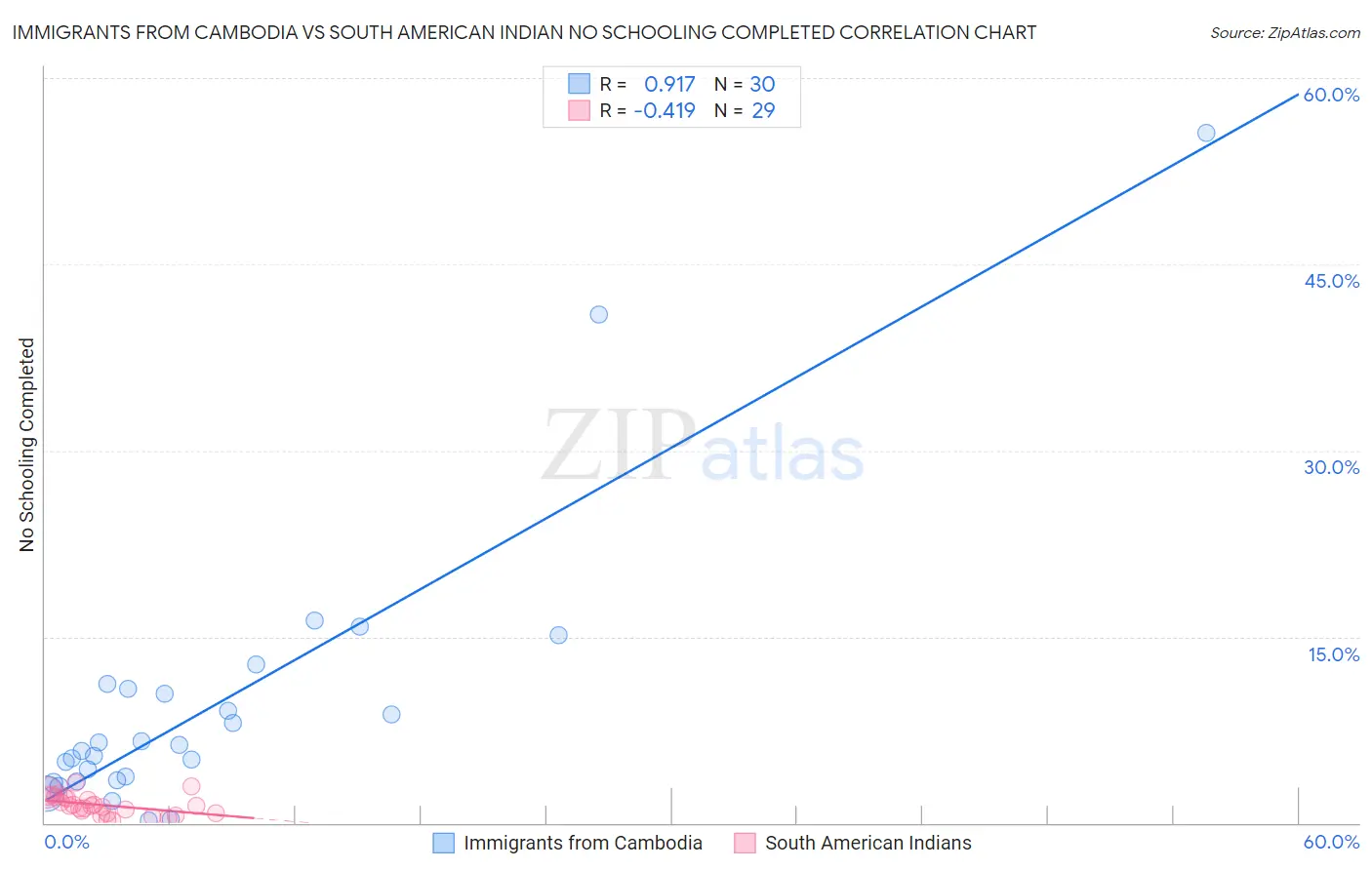 Immigrants from Cambodia vs South American Indian No Schooling Completed