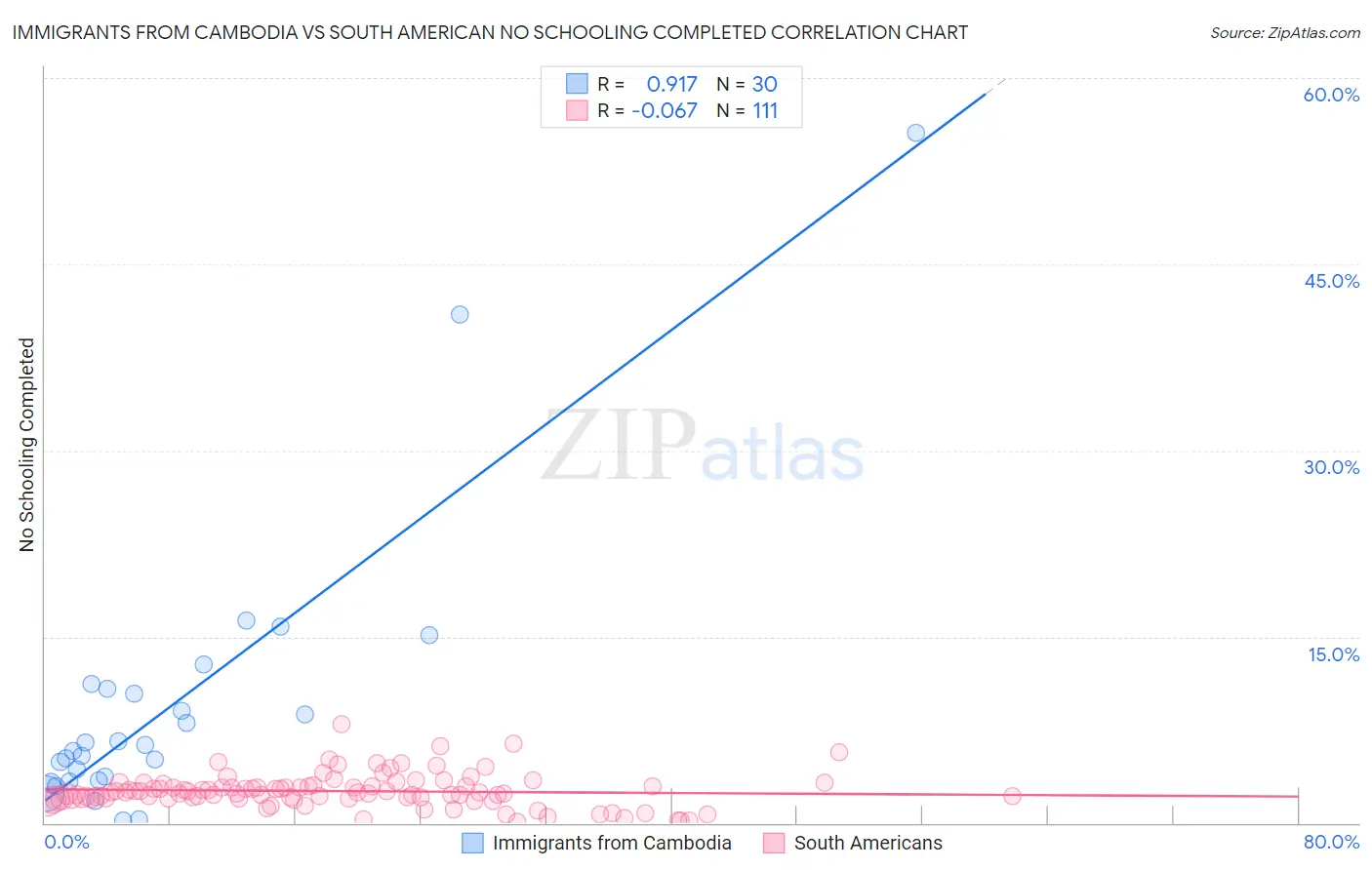 Immigrants from Cambodia vs South American No Schooling Completed