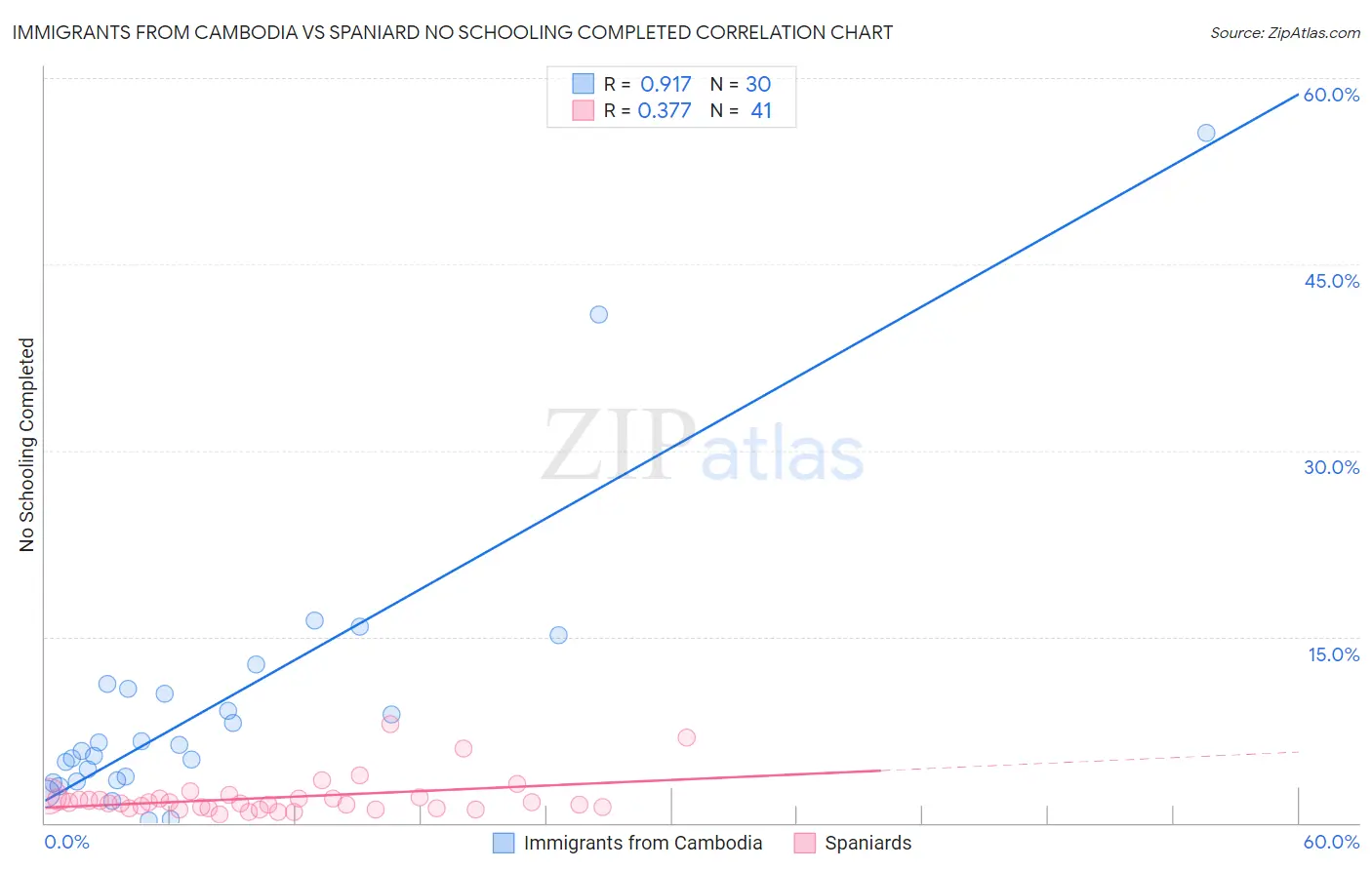 Immigrants from Cambodia vs Spaniard No Schooling Completed
