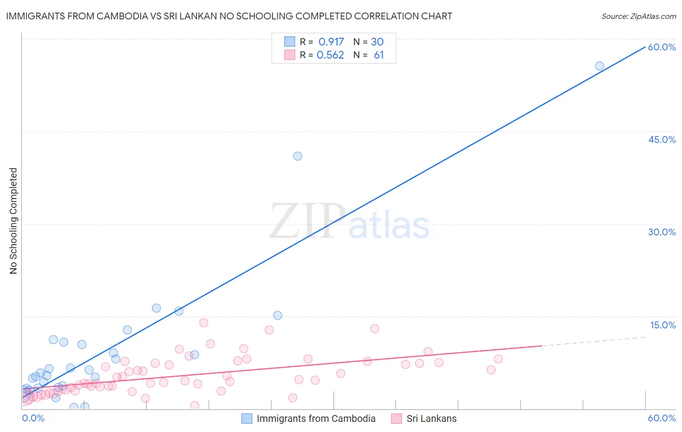 Immigrants from Cambodia vs Sri Lankan No Schooling Completed