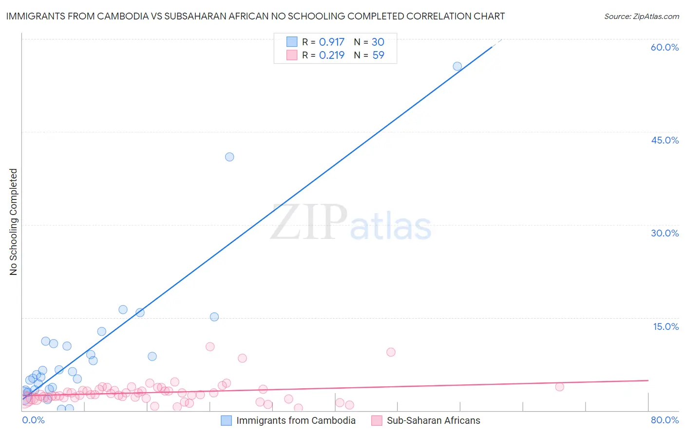Immigrants from Cambodia vs Subsaharan African No Schooling Completed