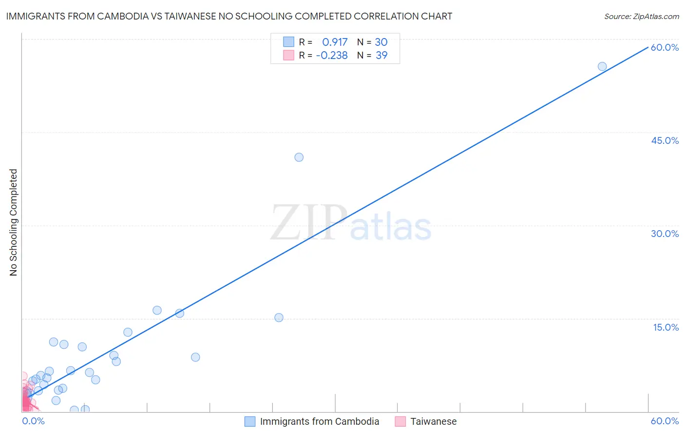 Immigrants from Cambodia vs Taiwanese No Schooling Completed