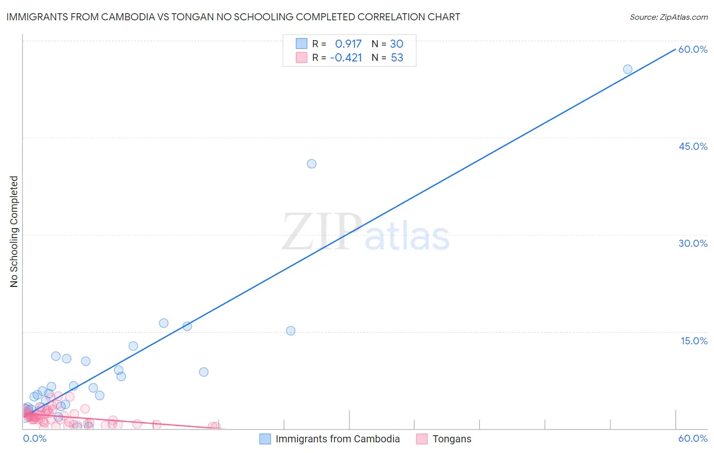 Immigrants from Cambodia vs Tongan No Schooling Completed