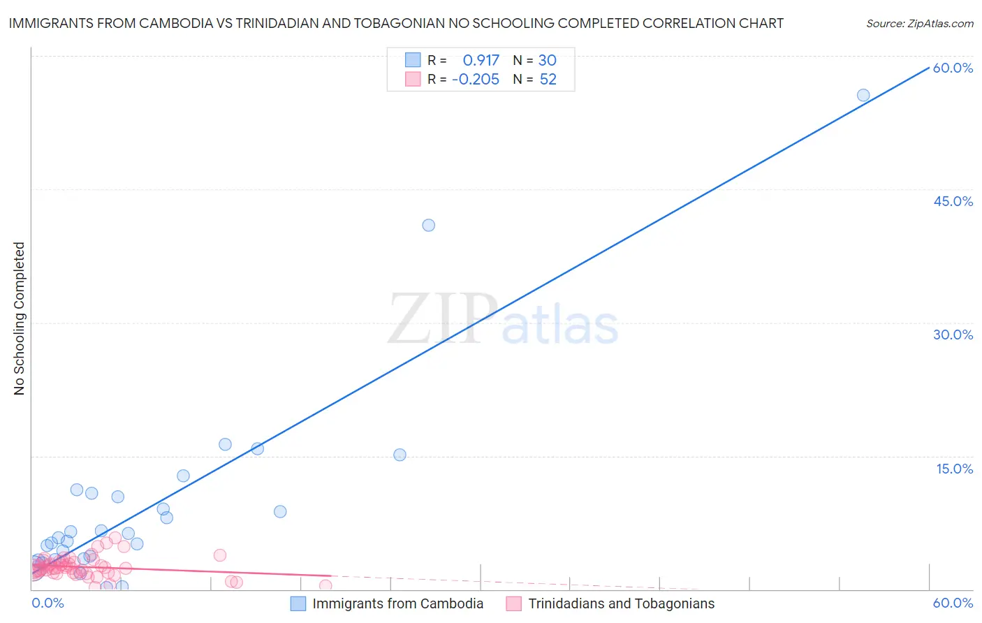 Immigrants from Cambodia vs Trinidadian and Tobagonian No Schooling Completed
