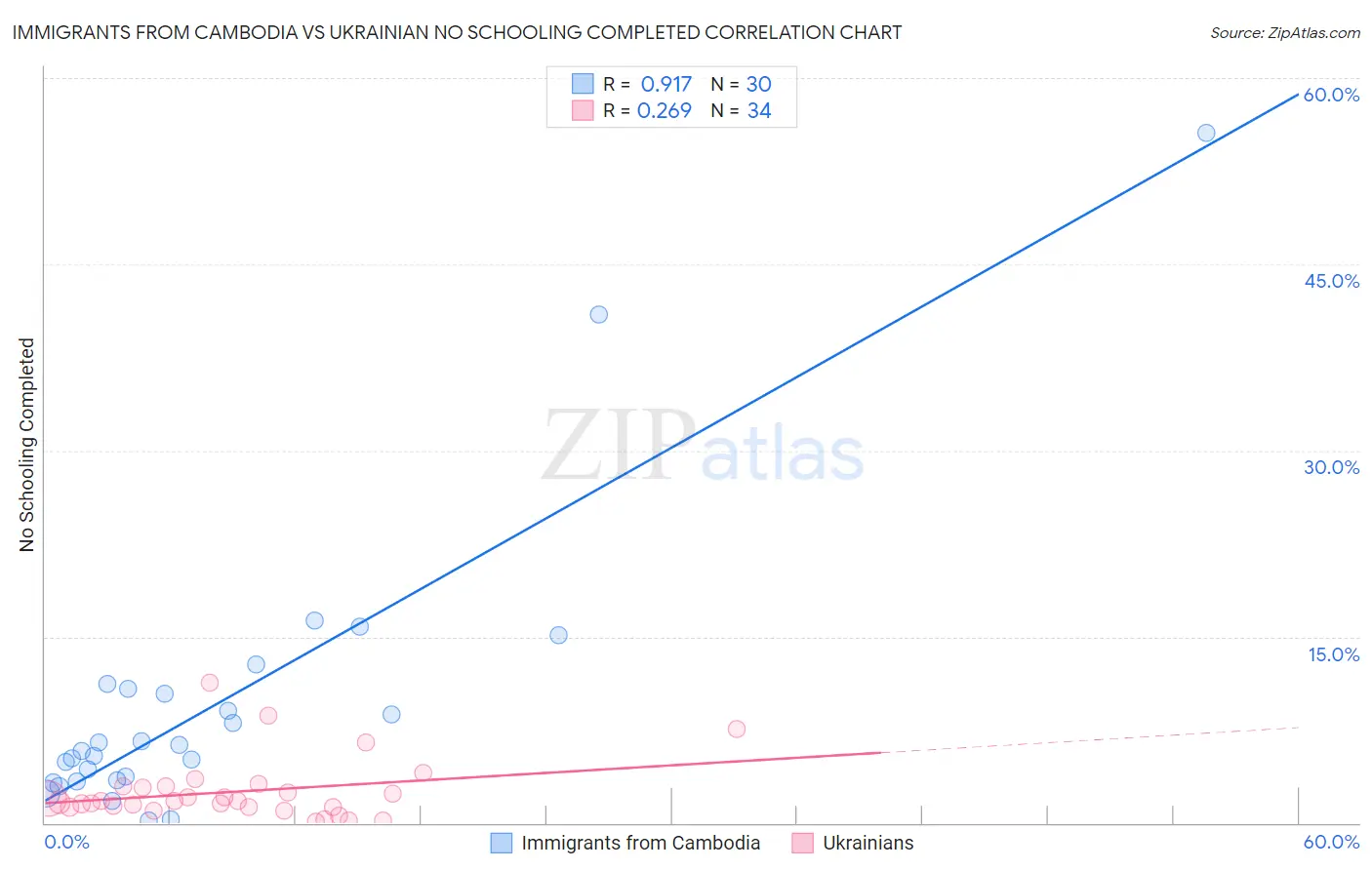 Immigrants from Cambodia vs Ukrainian No Schooling Completed
