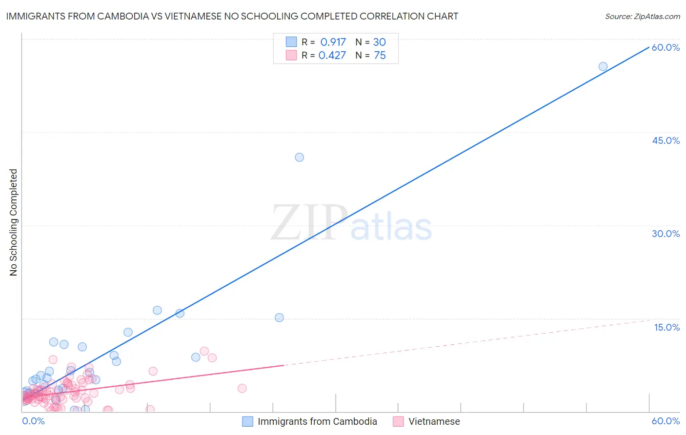 Immigrants from Cambodia vs Vietnamese No Schooling Completed