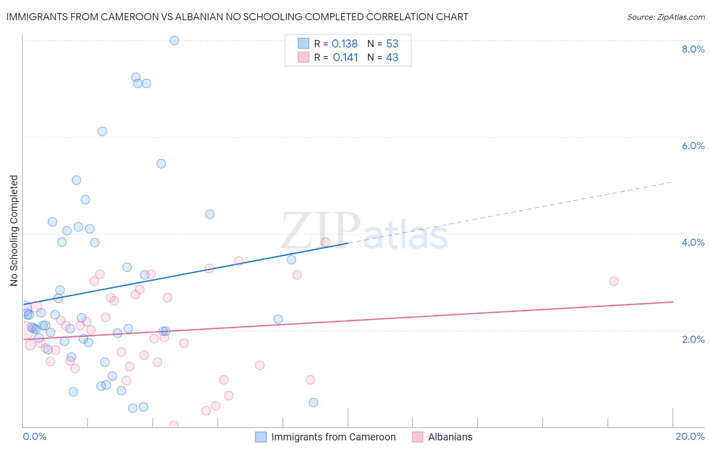 Immigrants from Cameroon vs Albanian No Schooling Completed