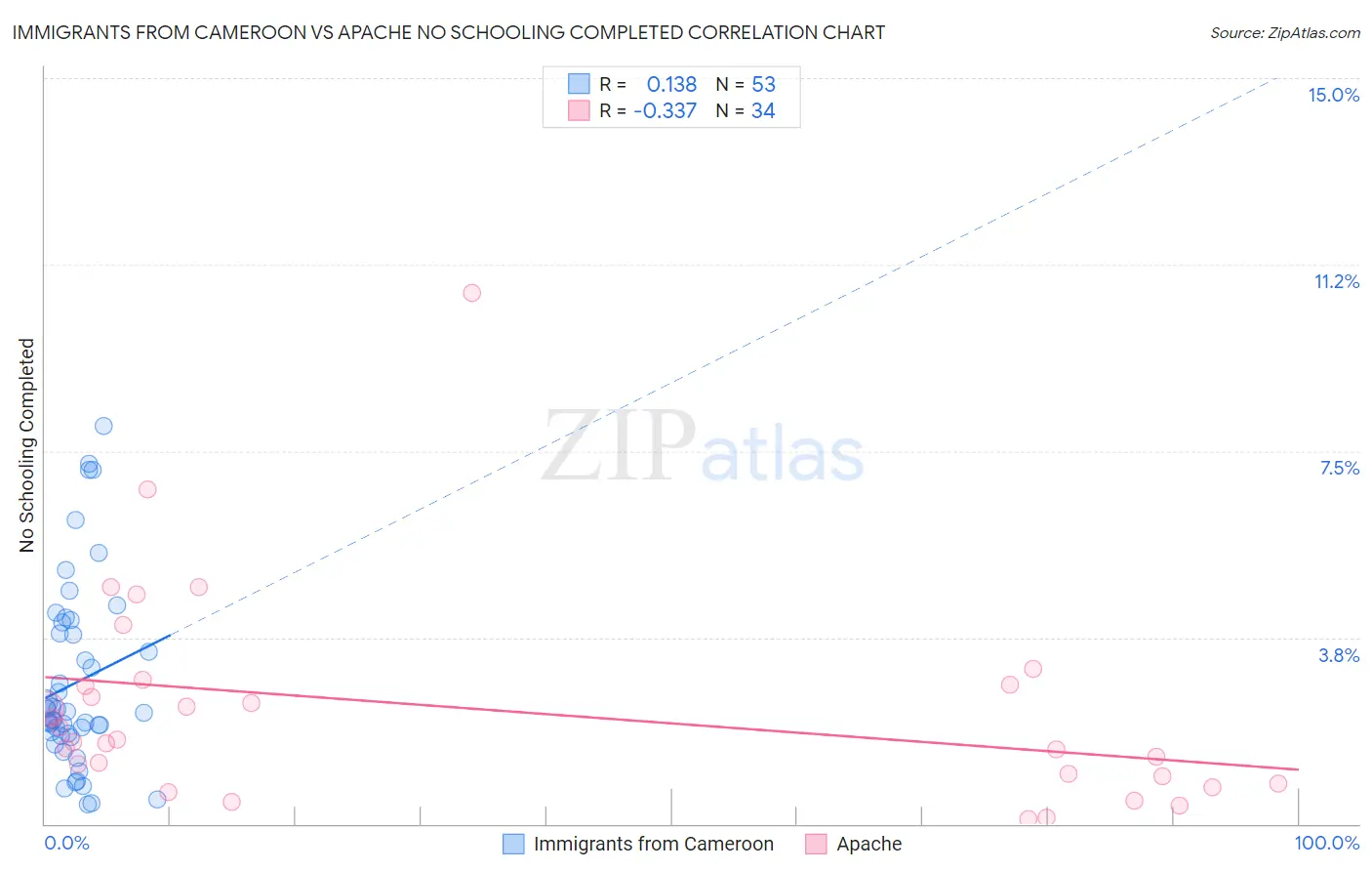 Immigrants from Cameroon vs Apache No Schooling Completed