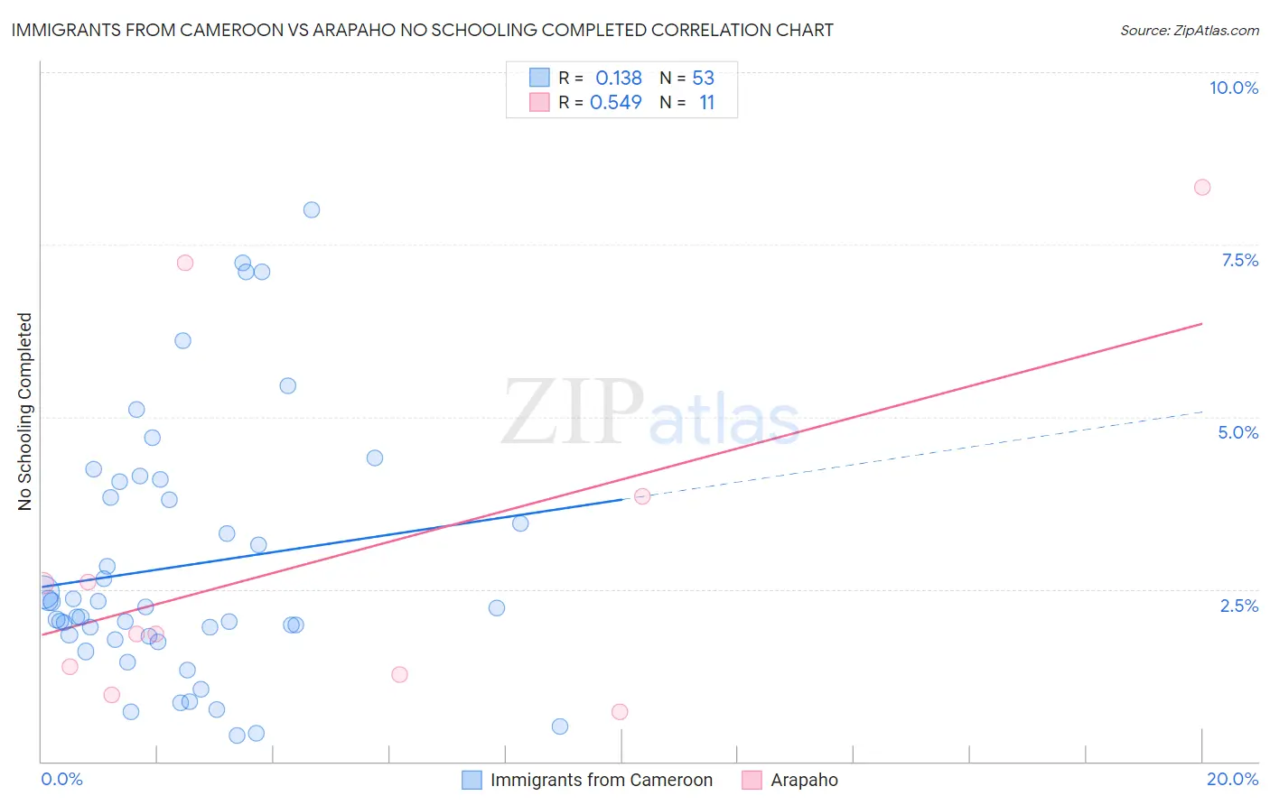 Immigrants from Cameroon vs Arapaho No Schooling Completed