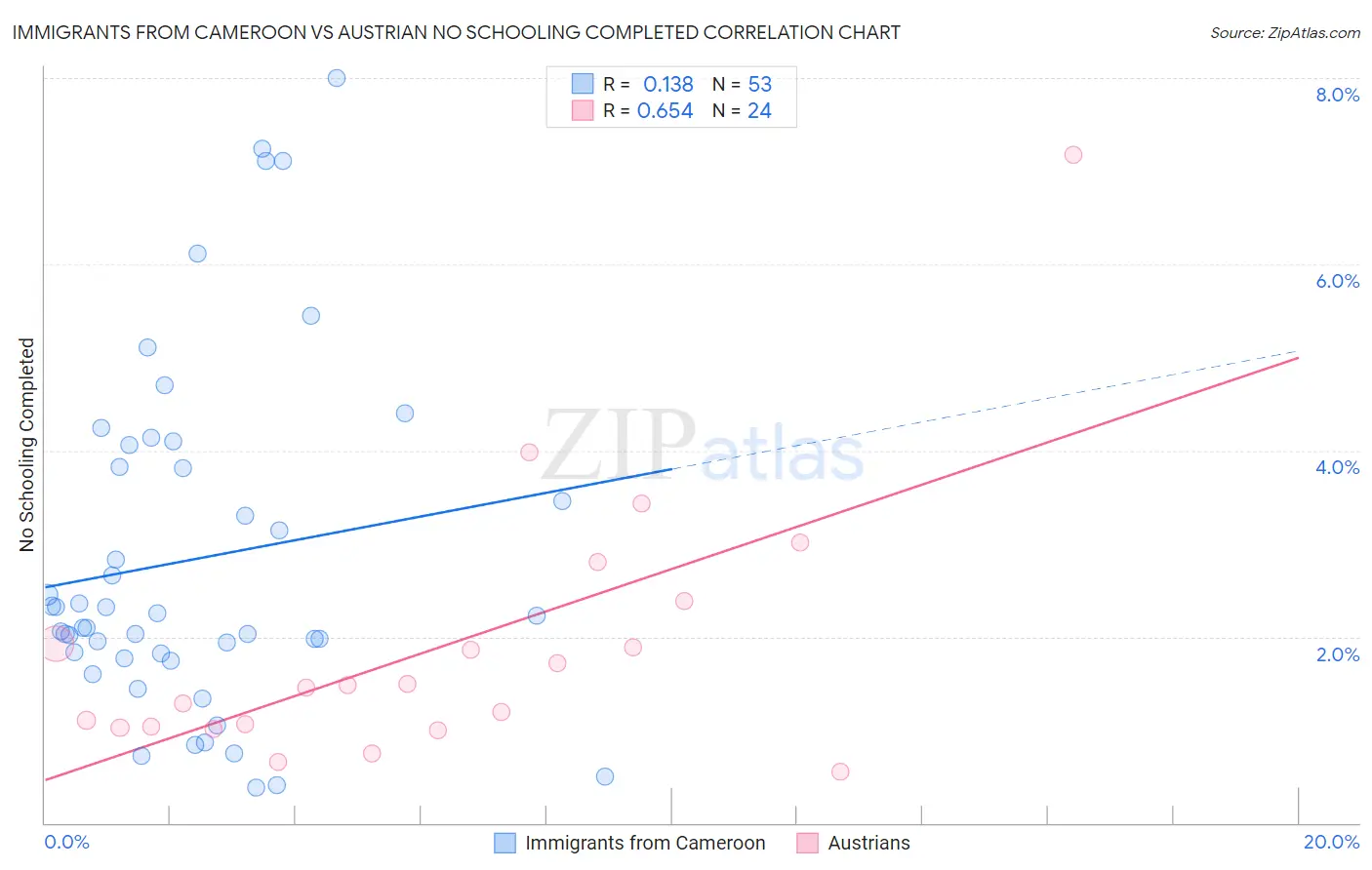 Immigrants from Cameroon vs Austrian No Schooling Completed