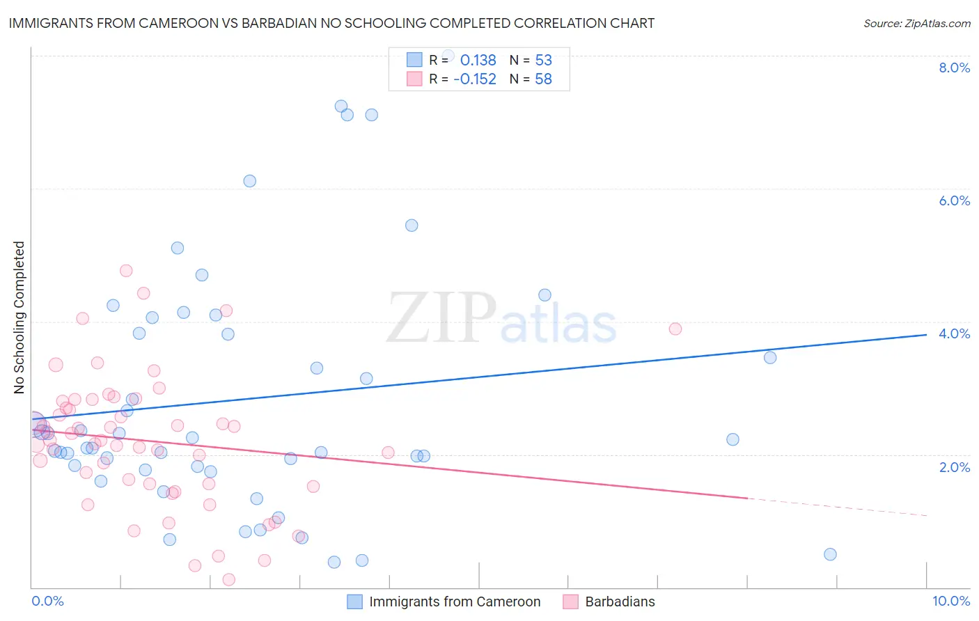 Immigrants from Cameroon vs Barbadian No Schooling Completed