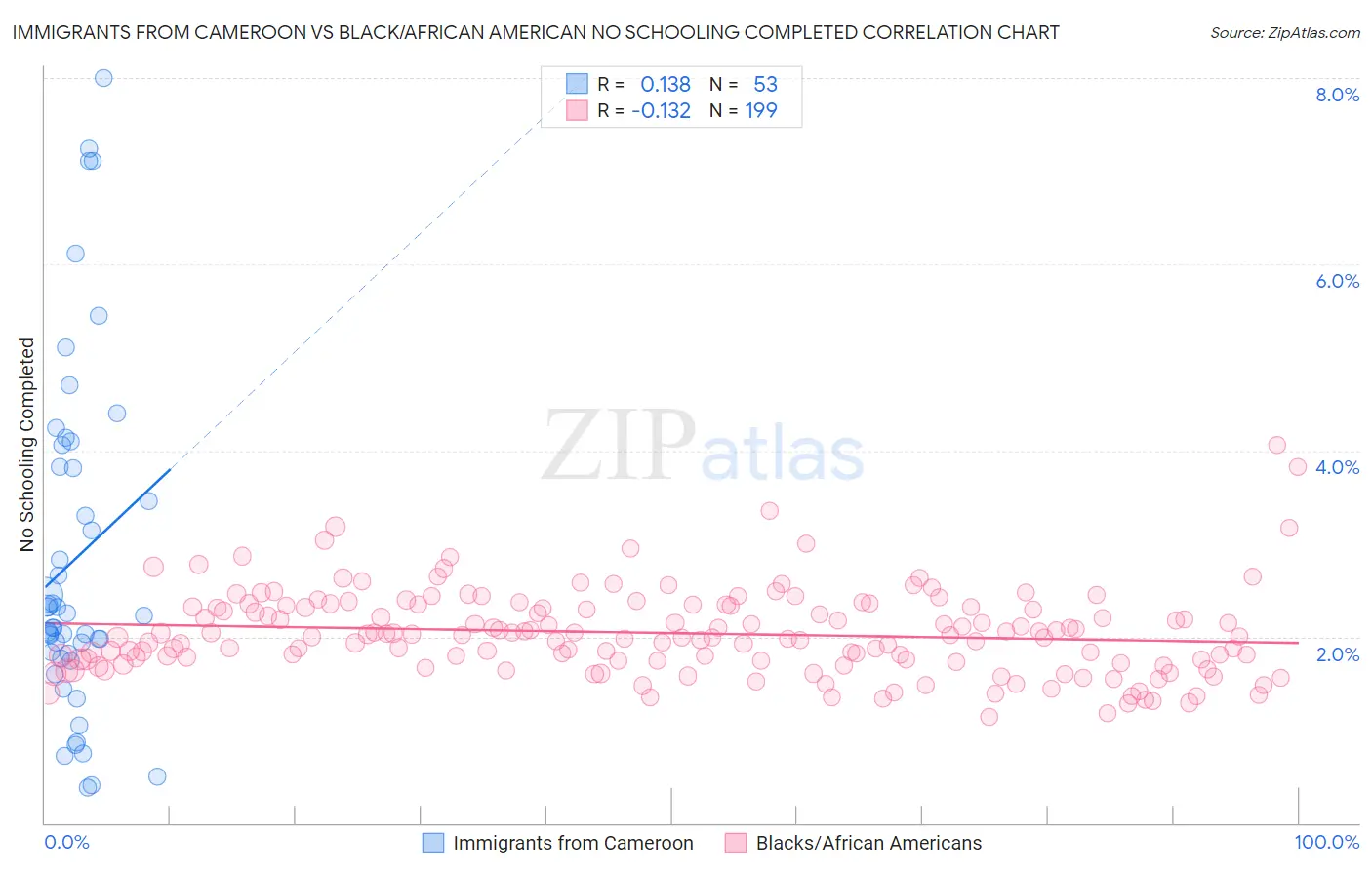Immigrants from Cameroon vs Black/African American No Schooling Completed
