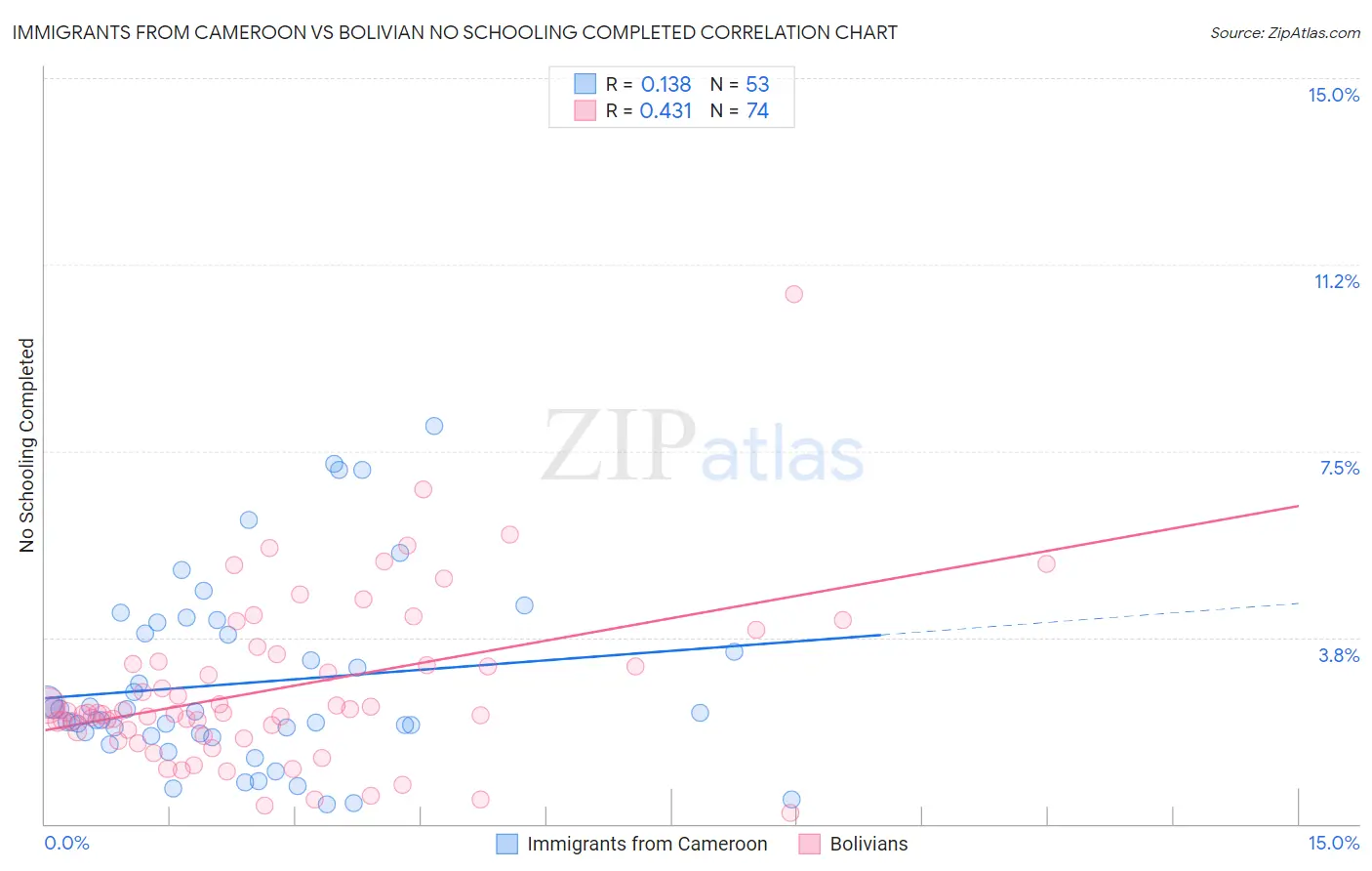 Immigrants from Cameroon vs Bolivian No Schooling Completed