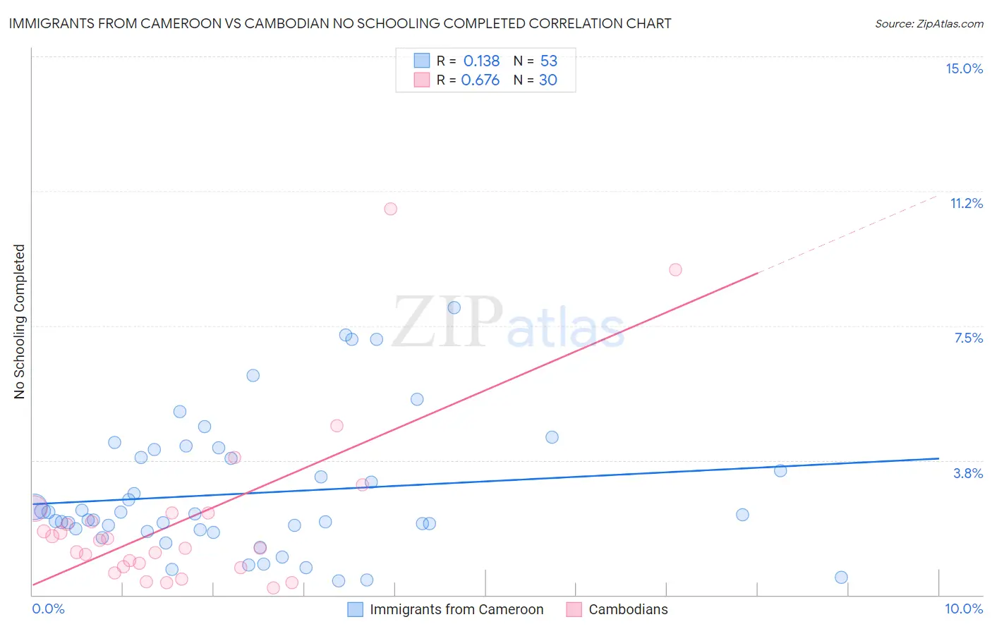 Immigrants from Cameroon vs Cambodian No Schooling Completed