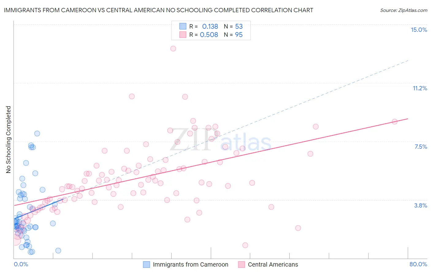 Immigrants from Cameroon vs Central American No Schooling Completed