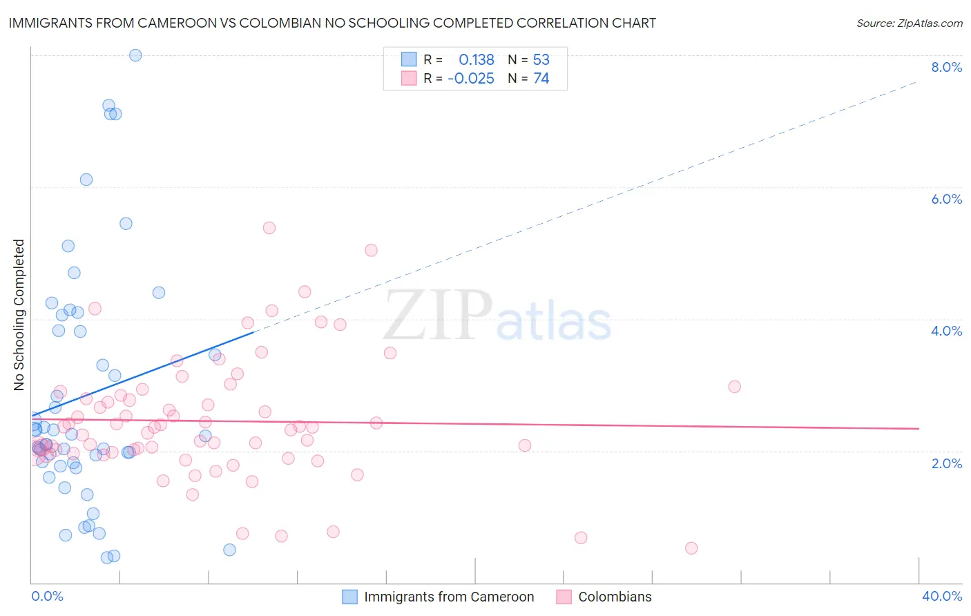 Immigrants from Cameroon vs Colombian No Schooling Completed