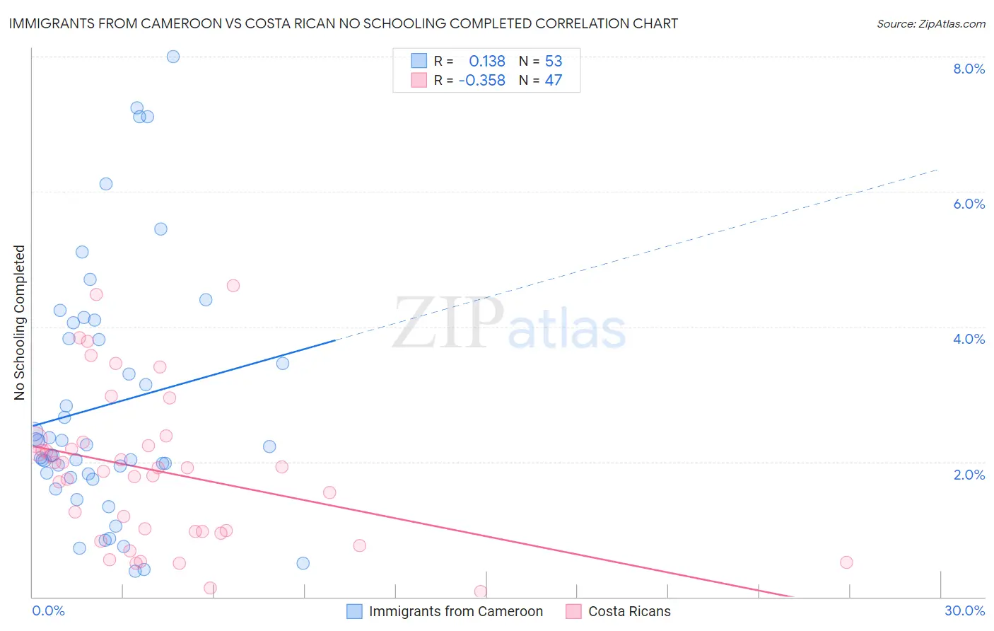 Immigrants from Cameroon vs Costa Rican No Schooling Completed